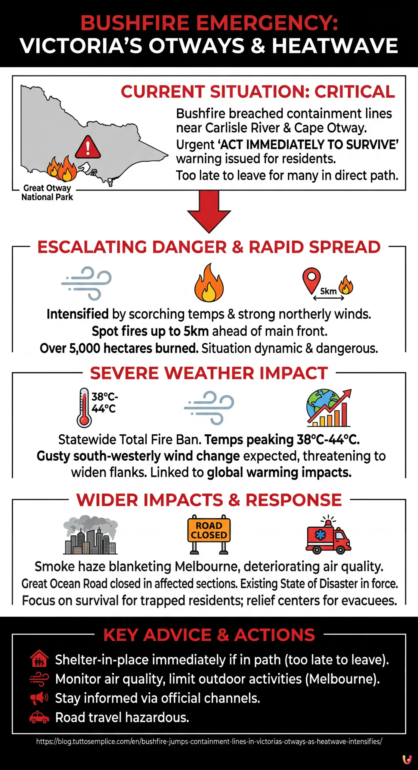 Bushfire Jumps Containment Lines in Victoria's Otways as Heatwave Intensifies - Summary Infographic