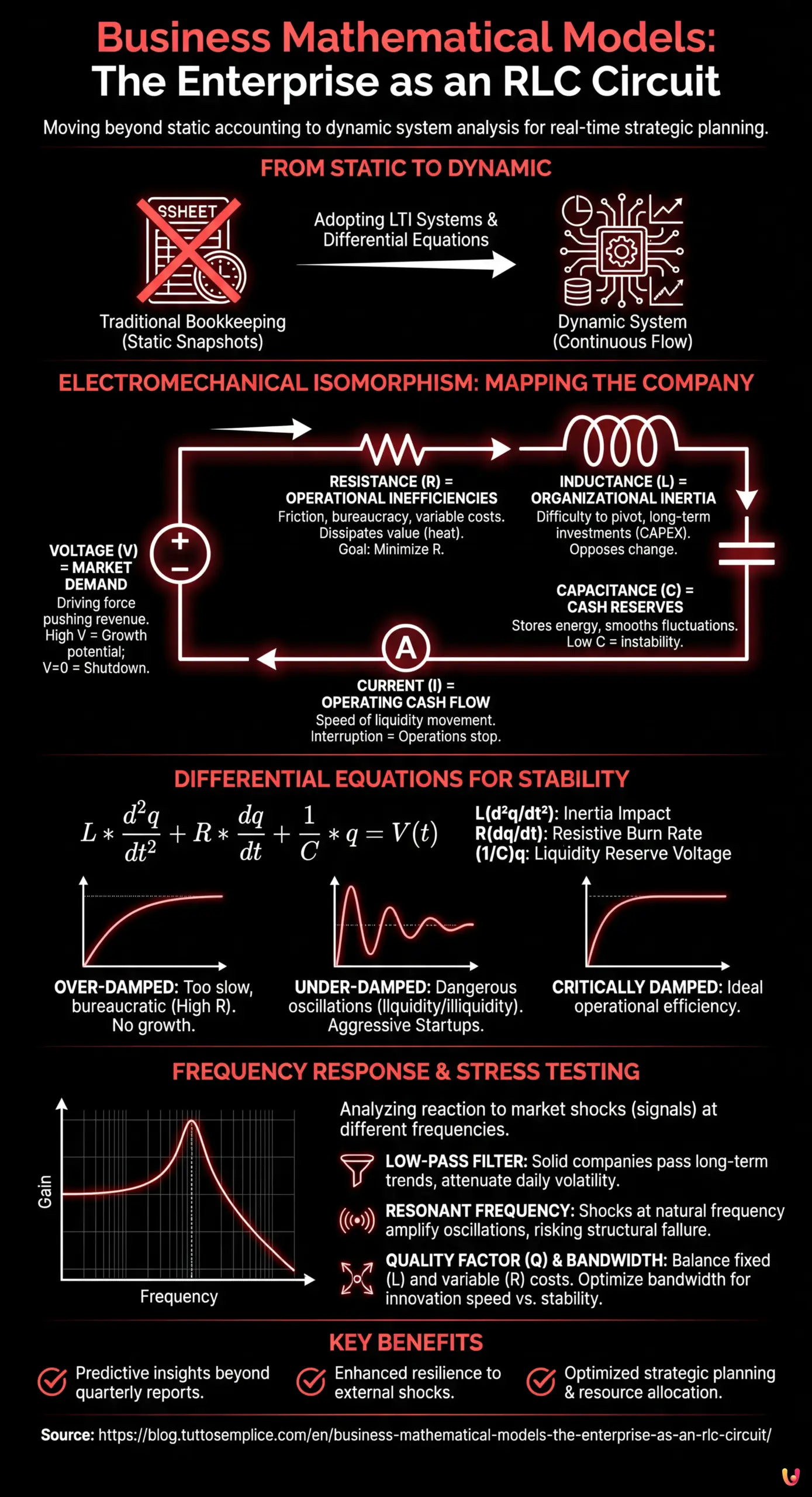 Business Mathematical Models: The Enterprise as an RLC Circuit - Summary Infographic