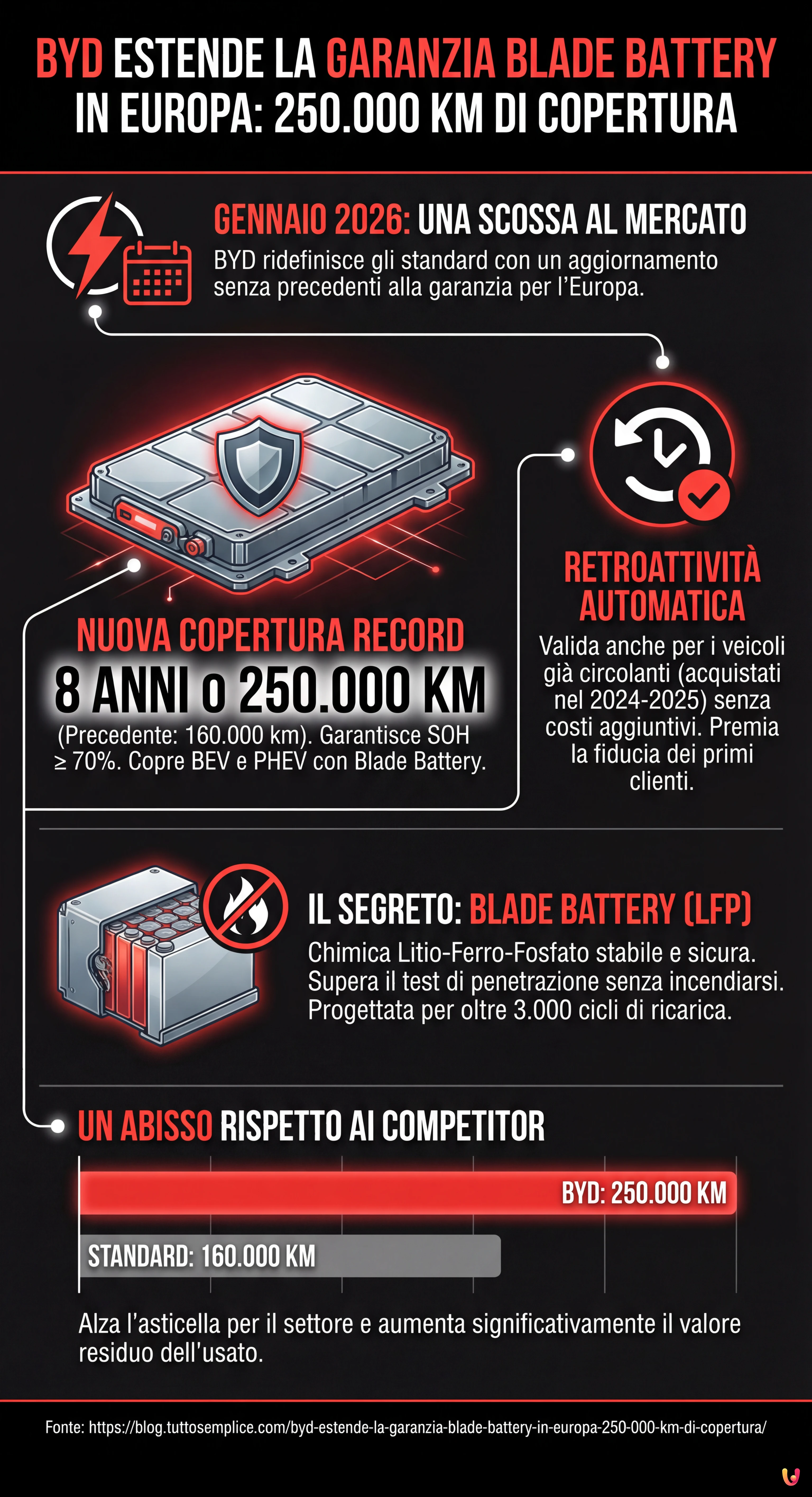 BYD estende la garanzia Blade Battery in Europa: 250.000 km di copertura - Infografica riassuntiva