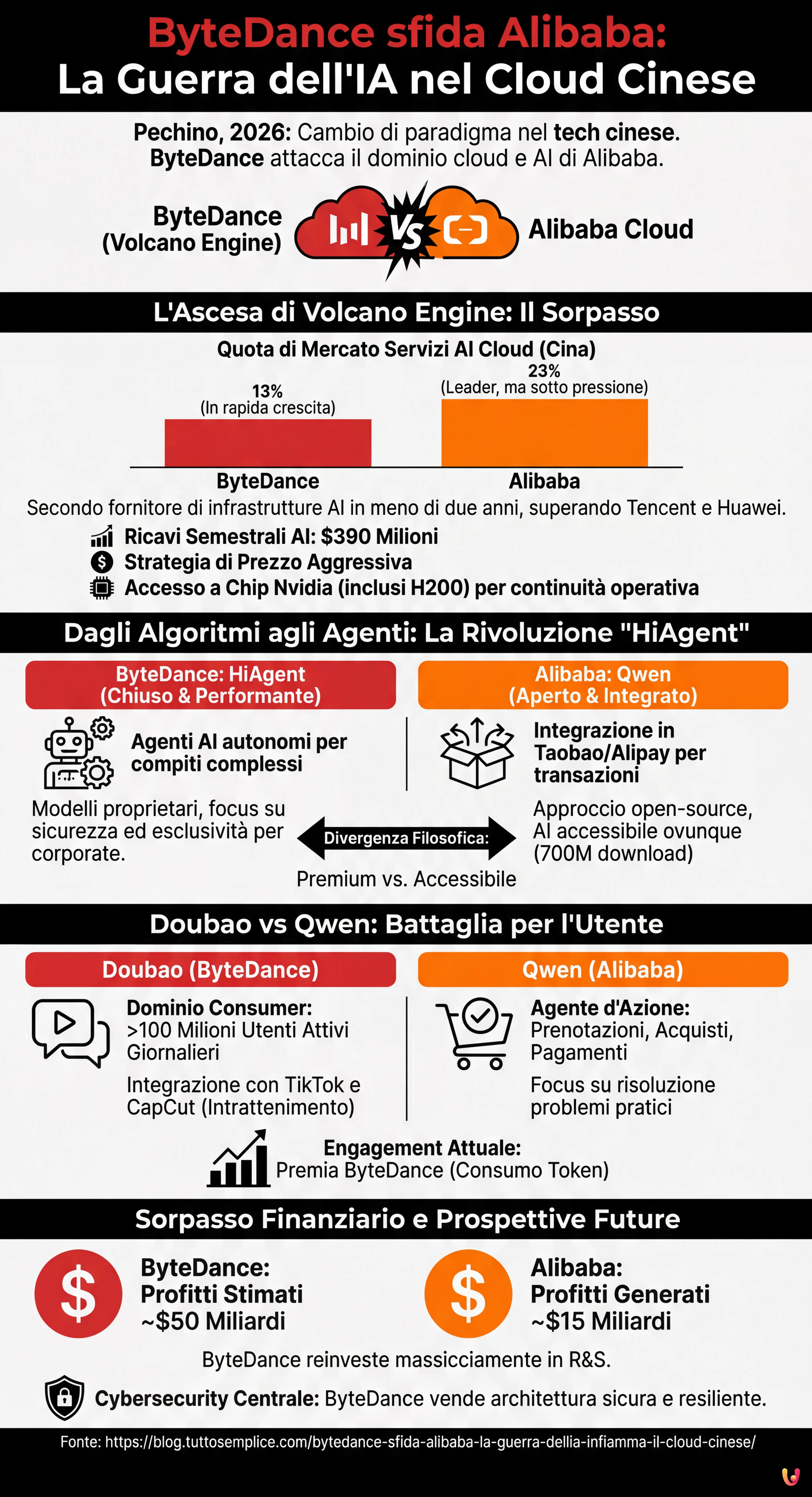 ByteDance sfida Alibaba: la guerra dell'IA infiamma il cloud cinese - Infografica riassuntiva