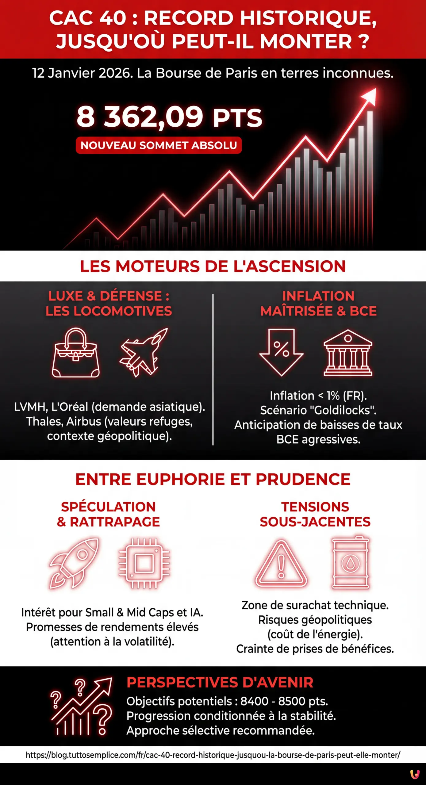CAC 40 : Record historique, jusqu'où la Bourse de Paris peut-elle monter ? - Infographie résumant