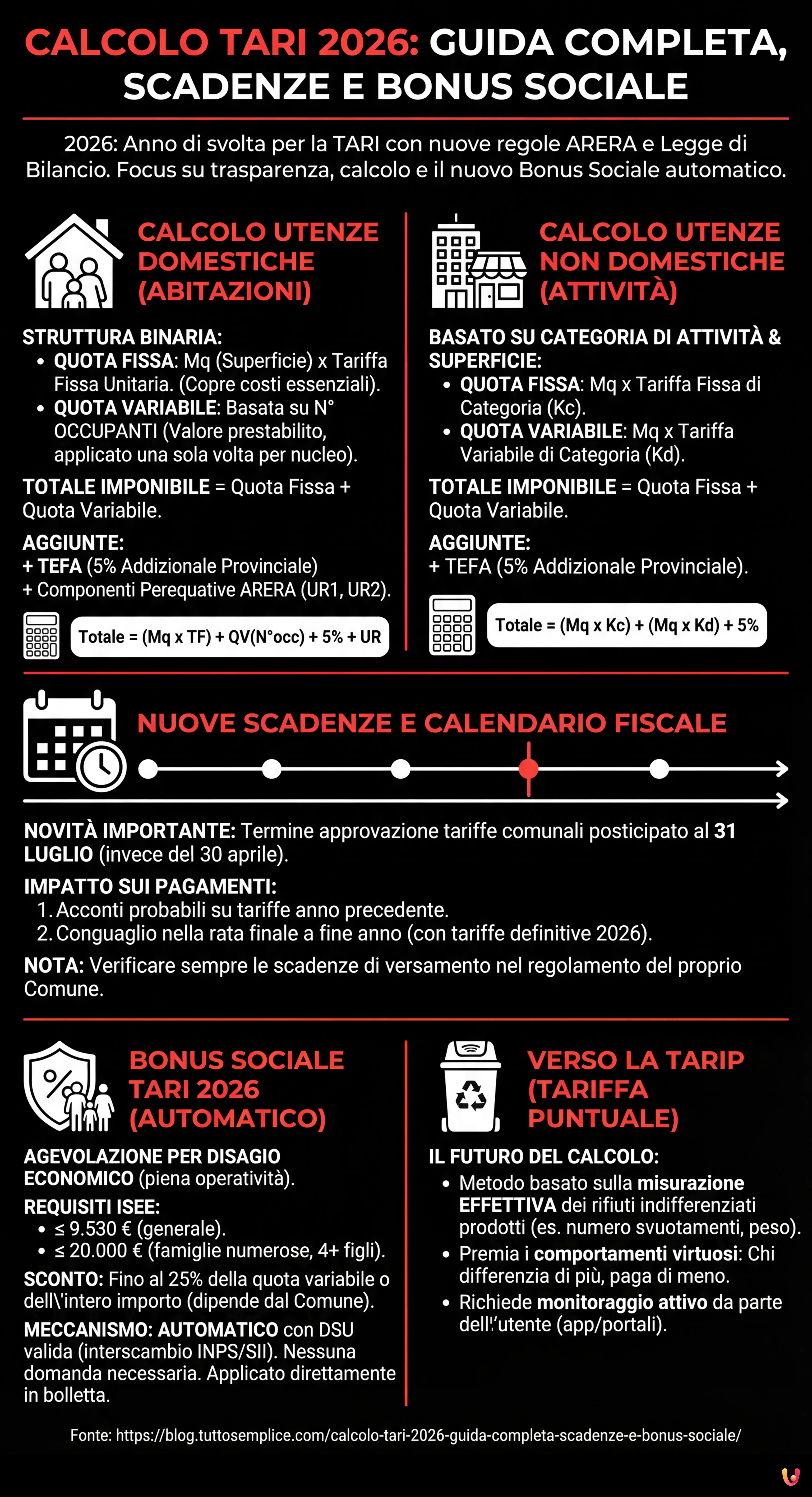 Calcolo TARI 2026: Guida Completa, Scadenze e Bonus Sociale - Infografica riassuntiva