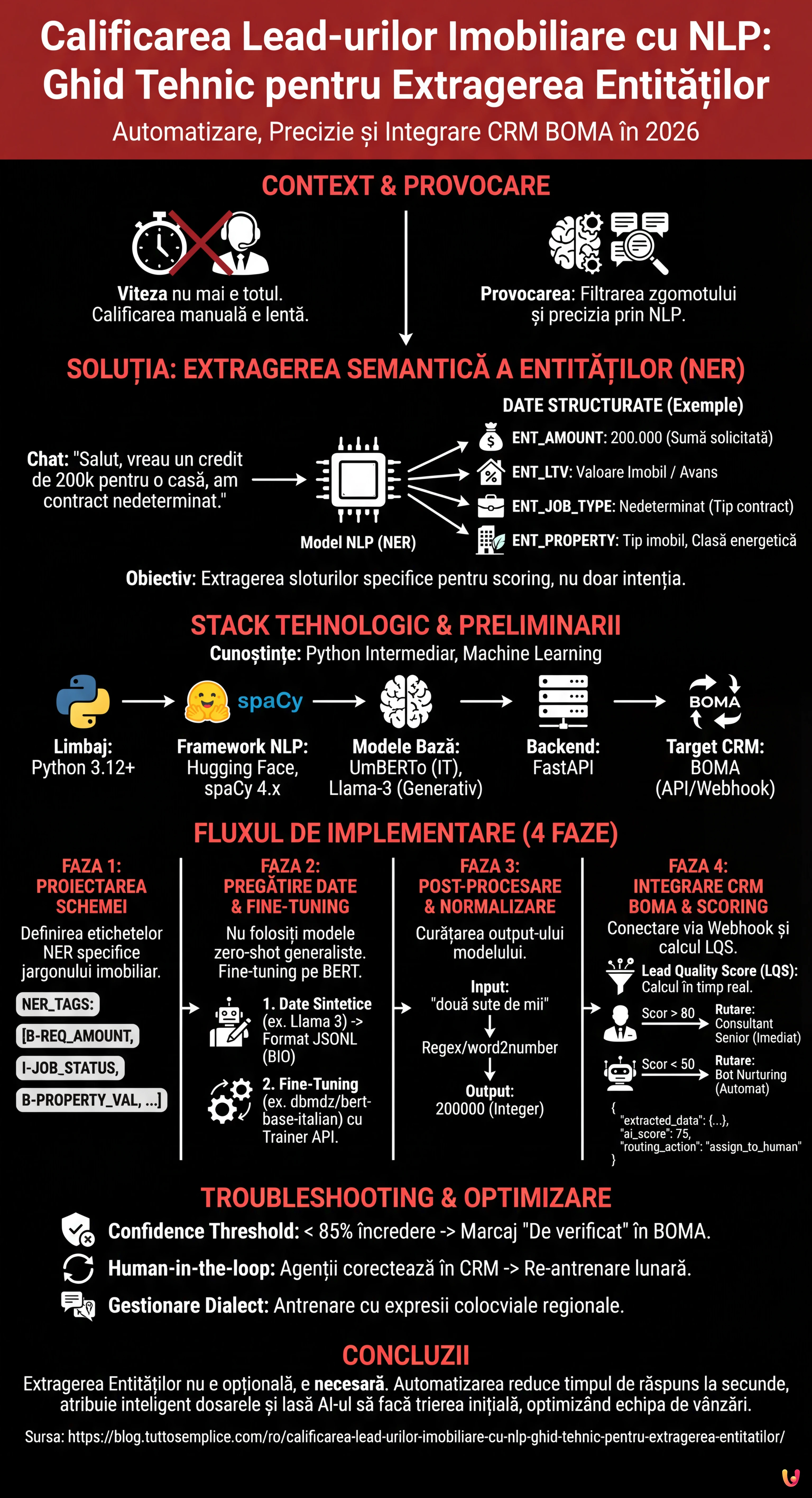 Calificarea Lead-urilor Imobiliare cu NLP: Ghid Tehnic pentru Extragerea Entităților - Infografic rezumativ