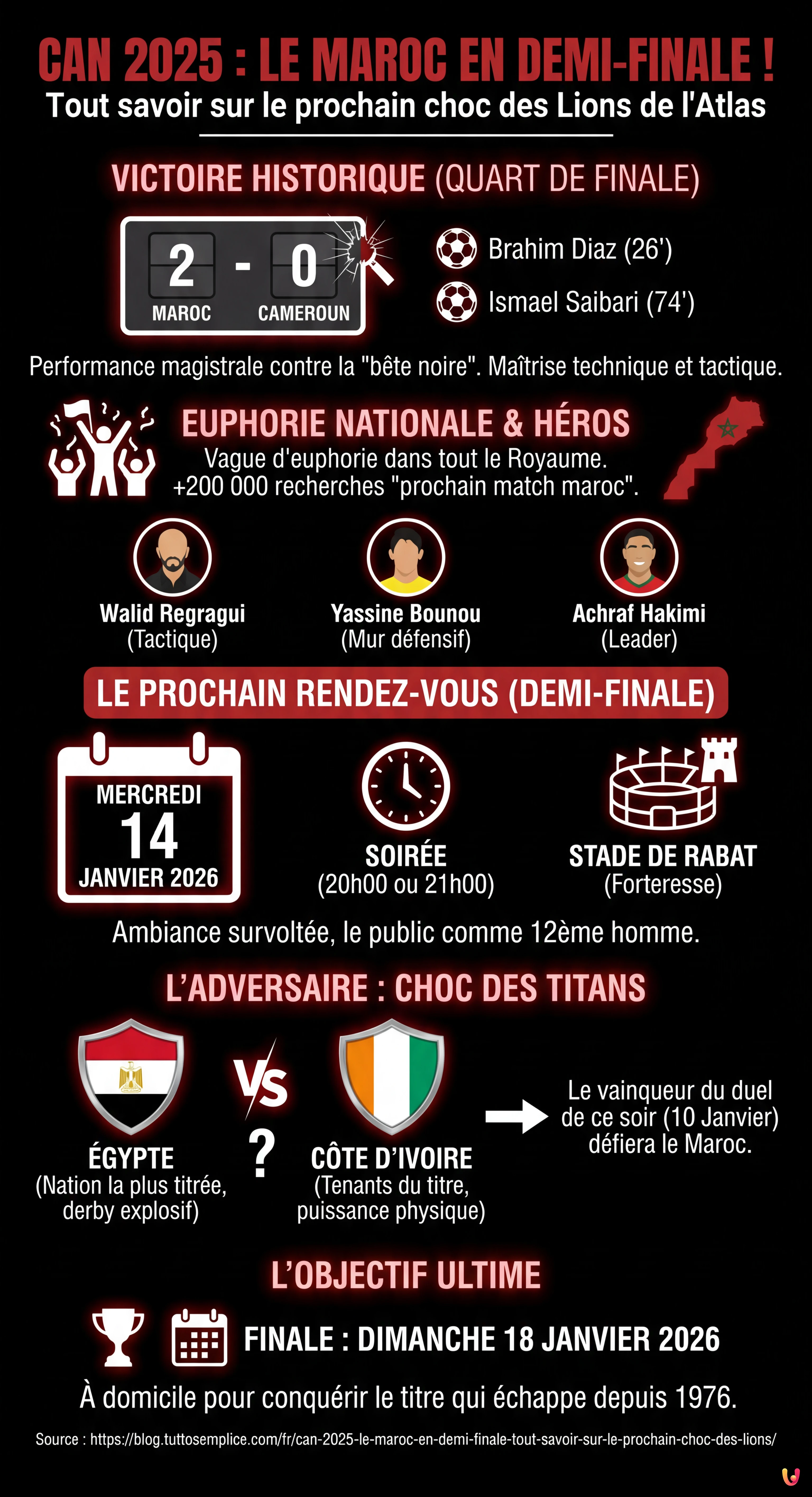 CAN 2025 : Le Maroc en demi-finale, tout savoir sur le prochain choc des Lions - Infographie r&eacute;sumant