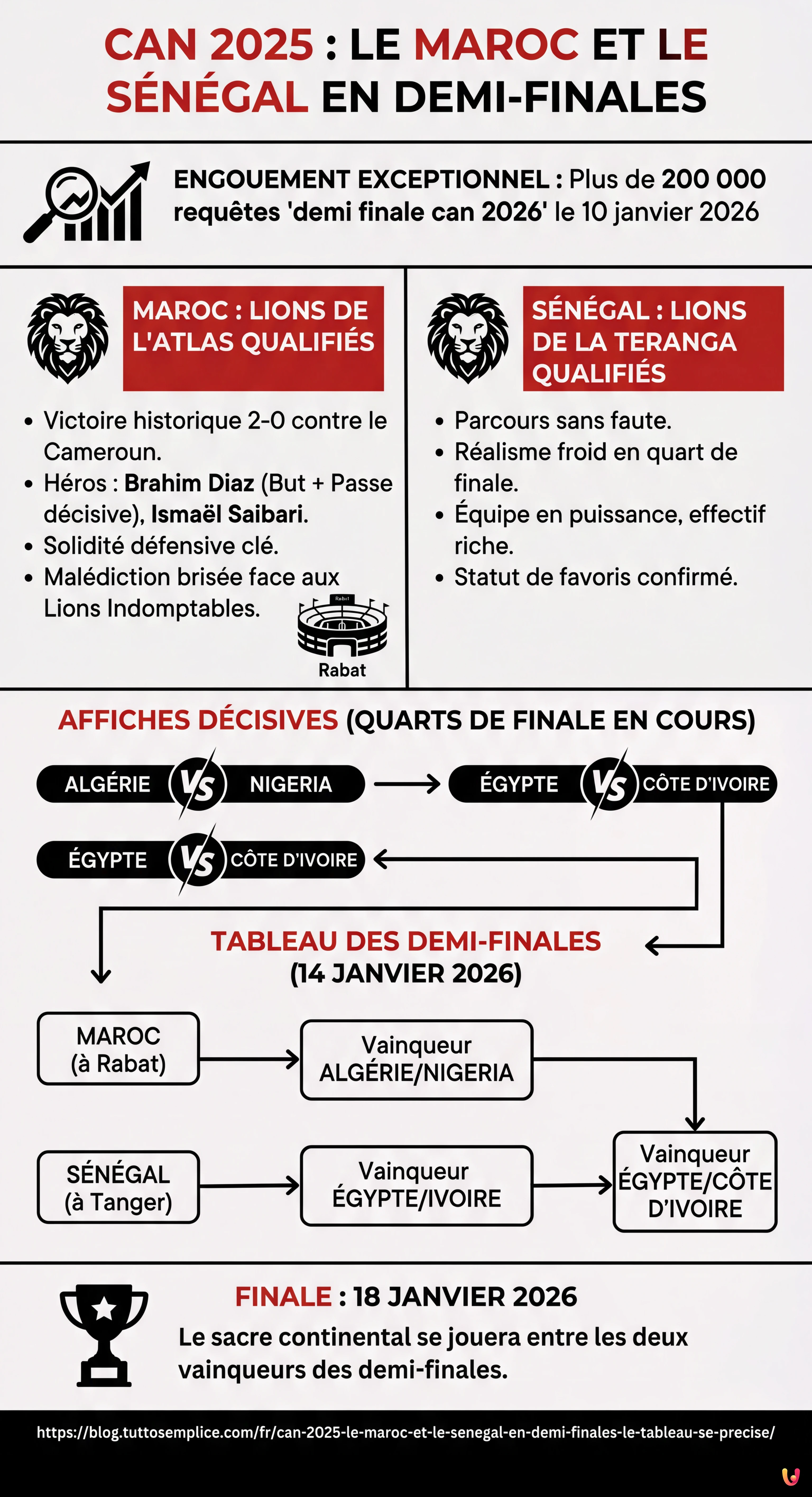 CAN 2025 : Le Maroc et le S&eacute;n&eacute;gal en demi-finales, le tableau se pr&eacute;cise - Infographie r&eacute;sumant