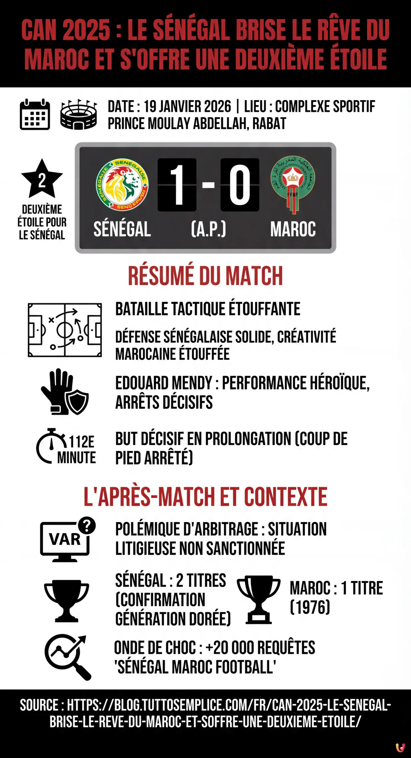 CAN 2025 : Le Sénégal brise le rêve du Maroc et s'offre une deuxième étoile - Infographie résumant
