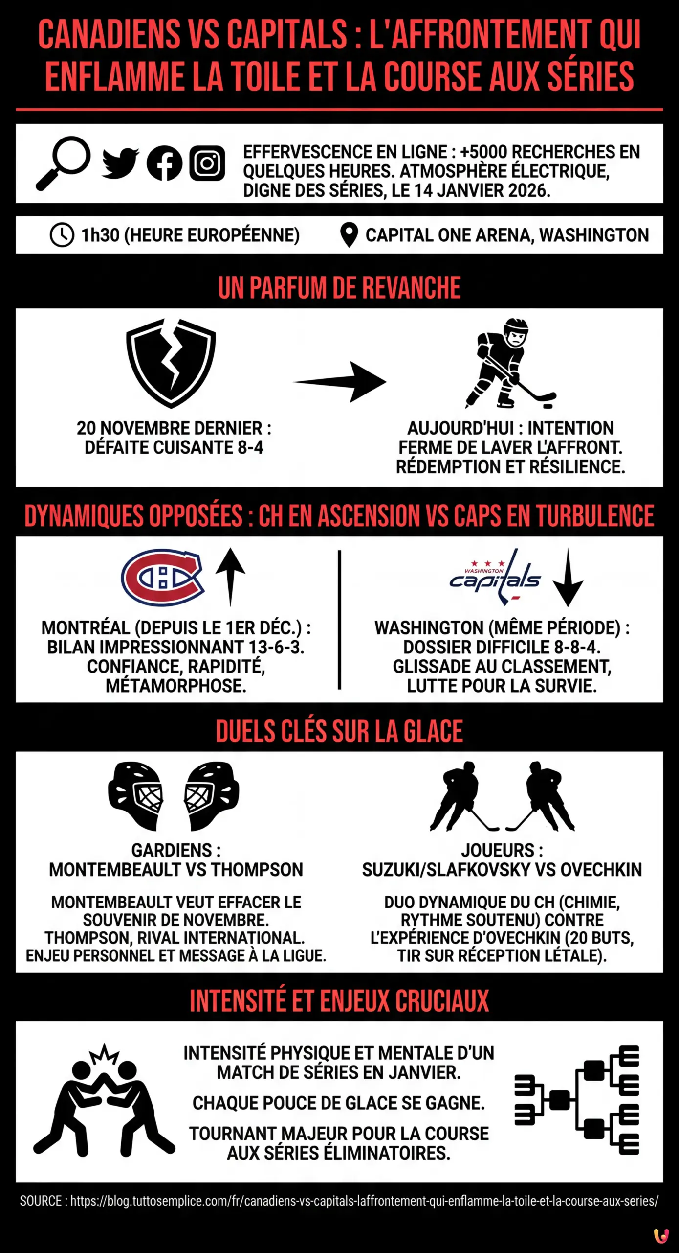Canadiens vs Capitals : L'affrontement qui enflamme la toile et la course aux séries - Infographie résumant