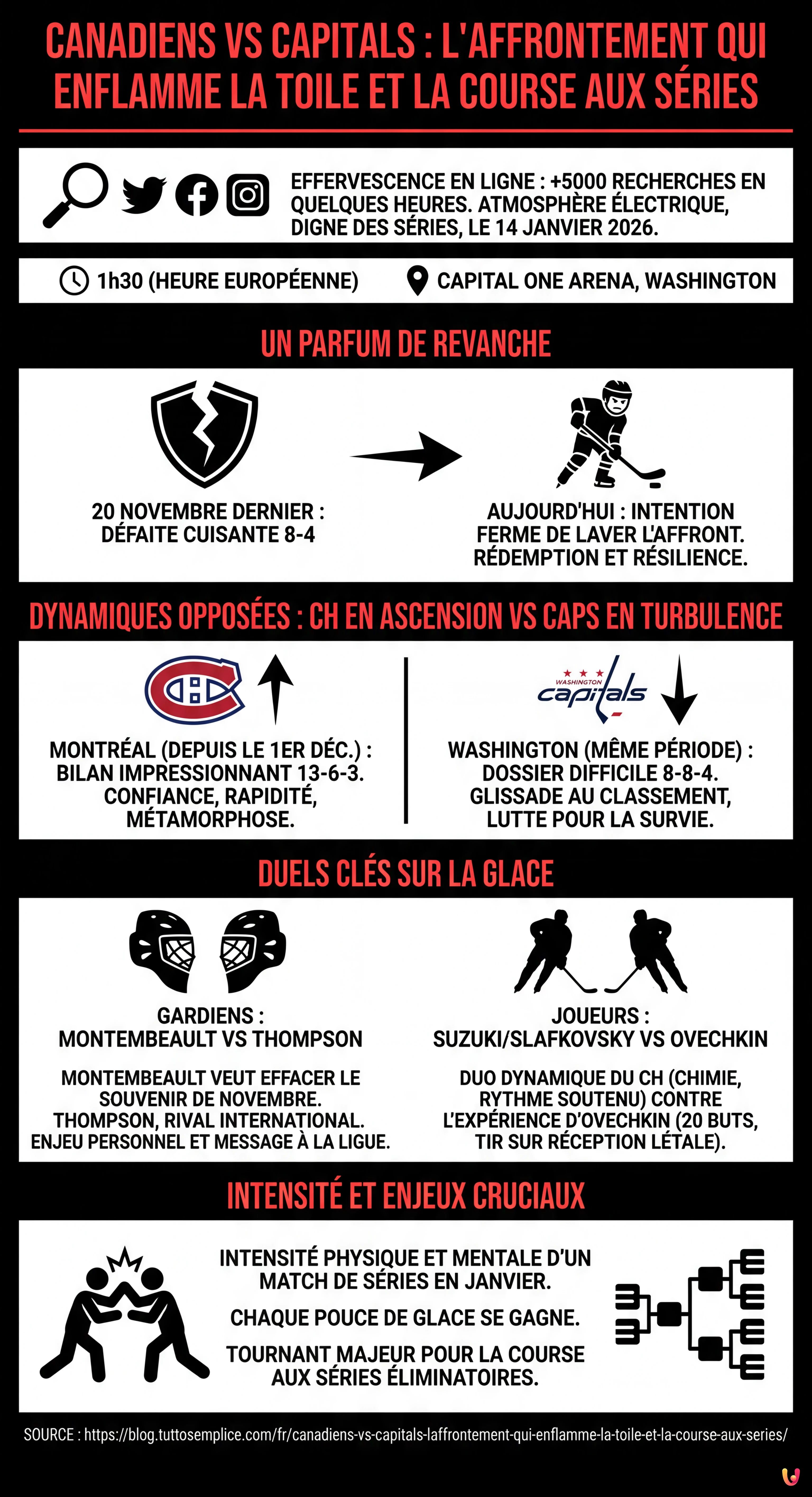 Canadiens vs Capitals : L'affrontement qui enflamme la toile et la course aux séries - Infographie résumant