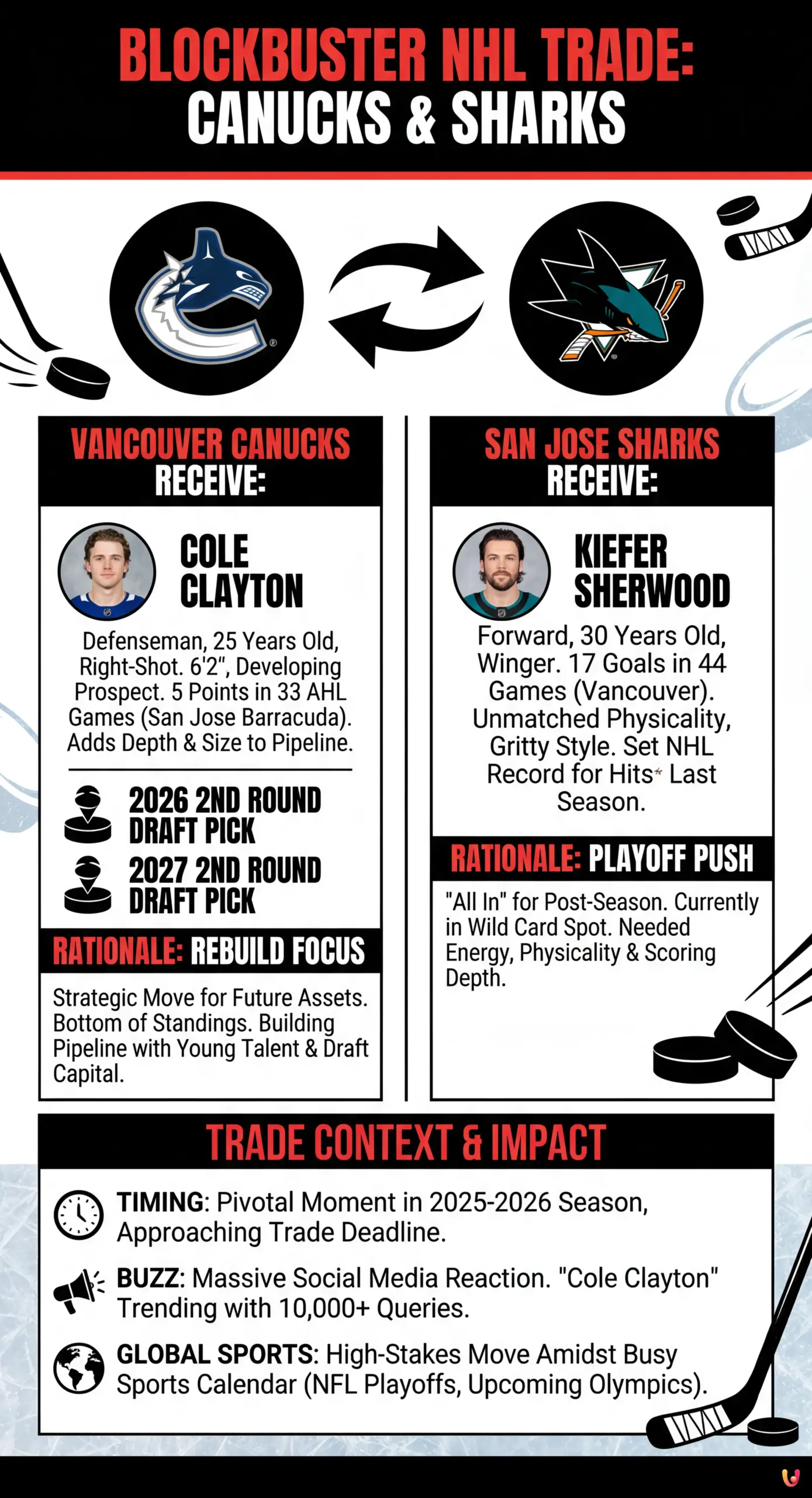 Canucks Trade Kiefer Sherwood to San Jose Sharks in Blockbuster Deal - Summary Infographic