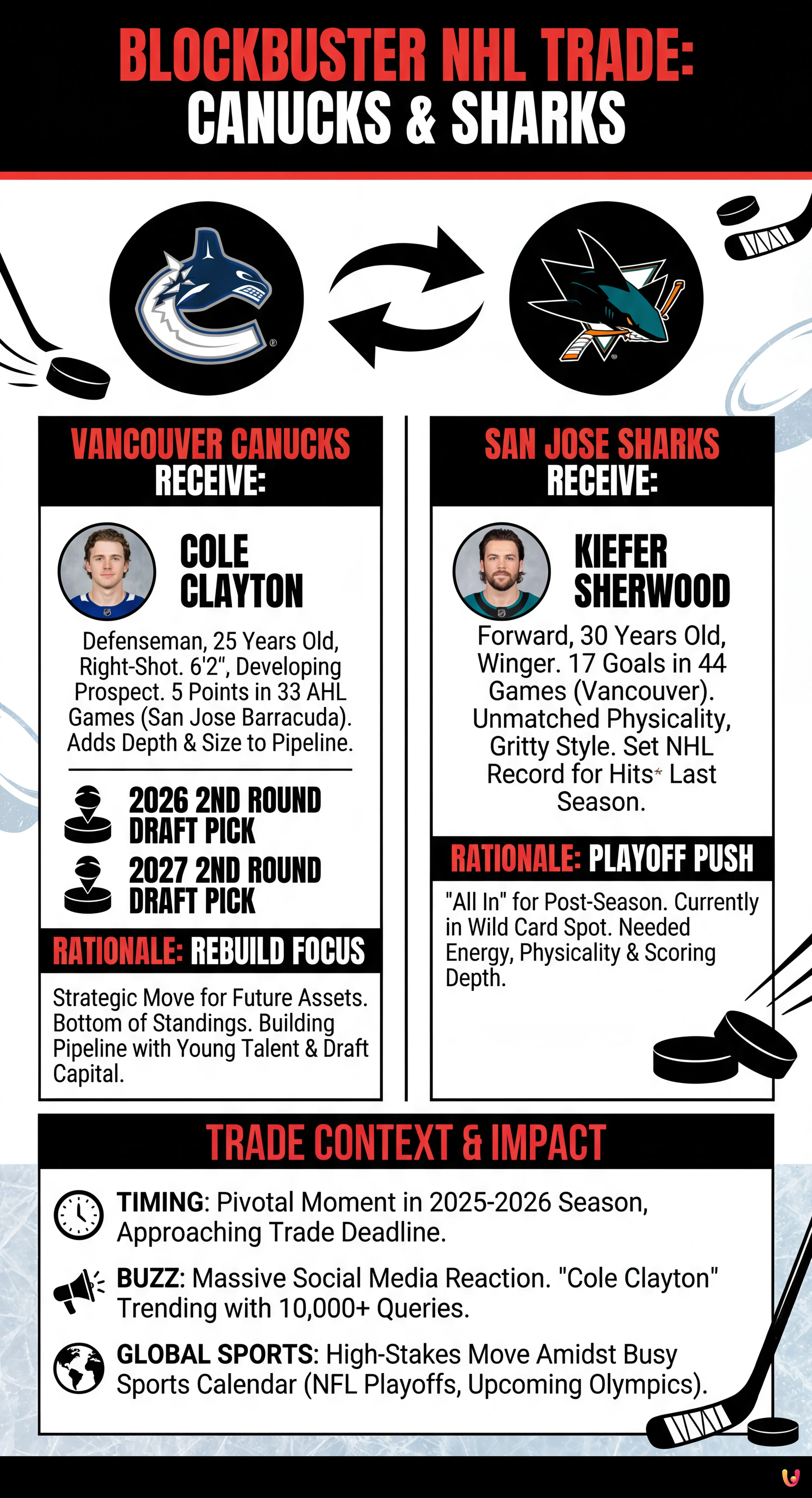 Canucks Trade Kiefer Sherwood to San Jose Sharks in Blockbuster Deal - Summary Infographic