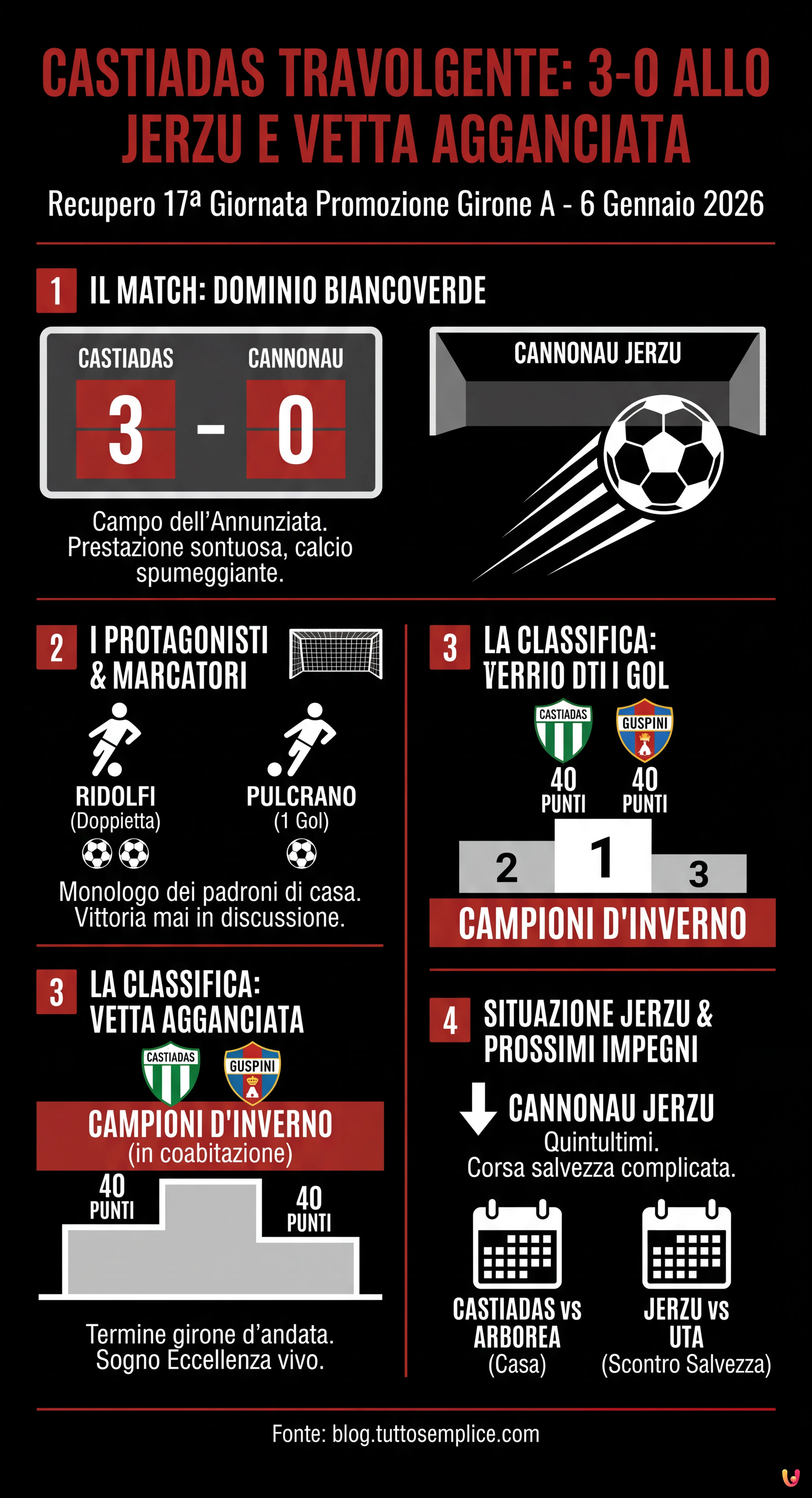 Castiadas travolgente: 3-0 allo Jerzu e vetta agganciata - Infografica riassuntiva