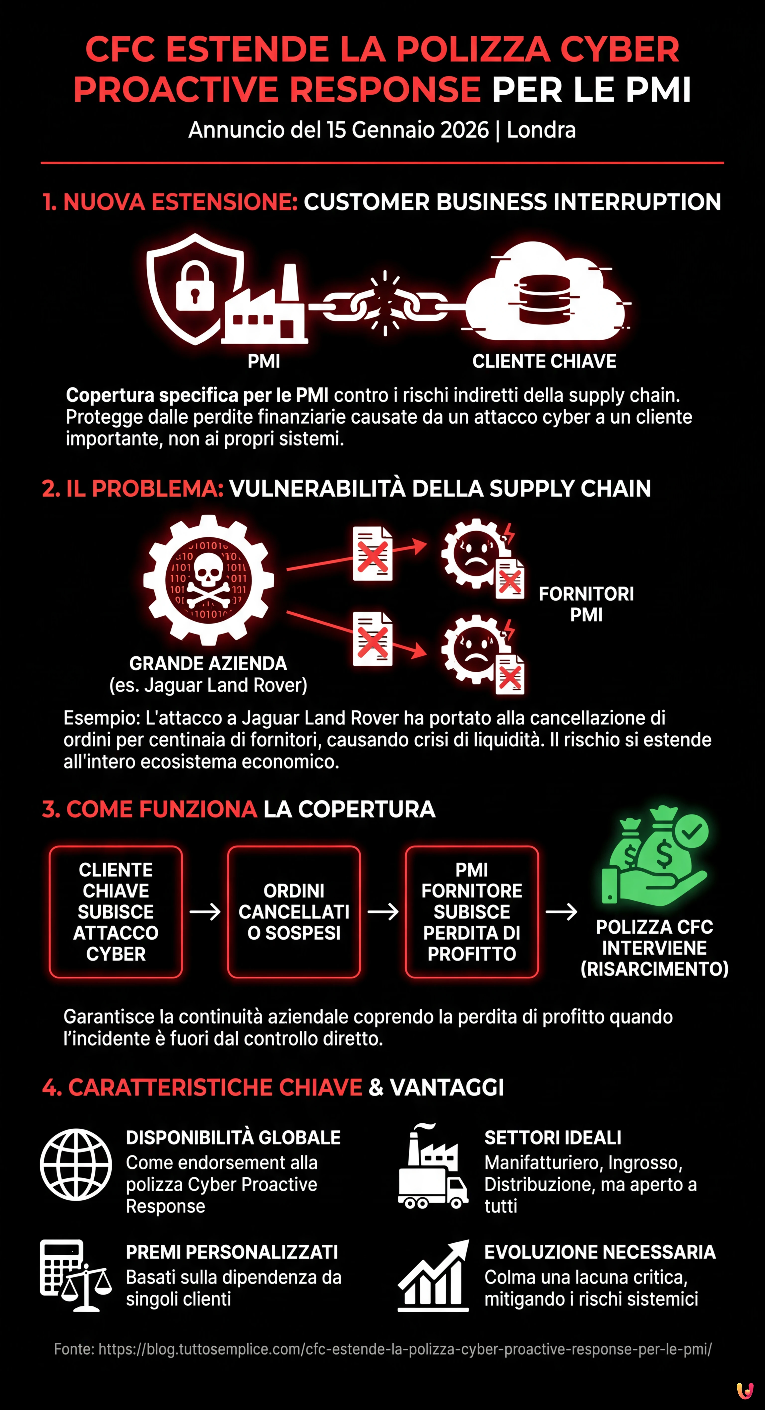 CFC estende la polizza Cyber Proactive Response per le PMI - Infografica riassuntiva