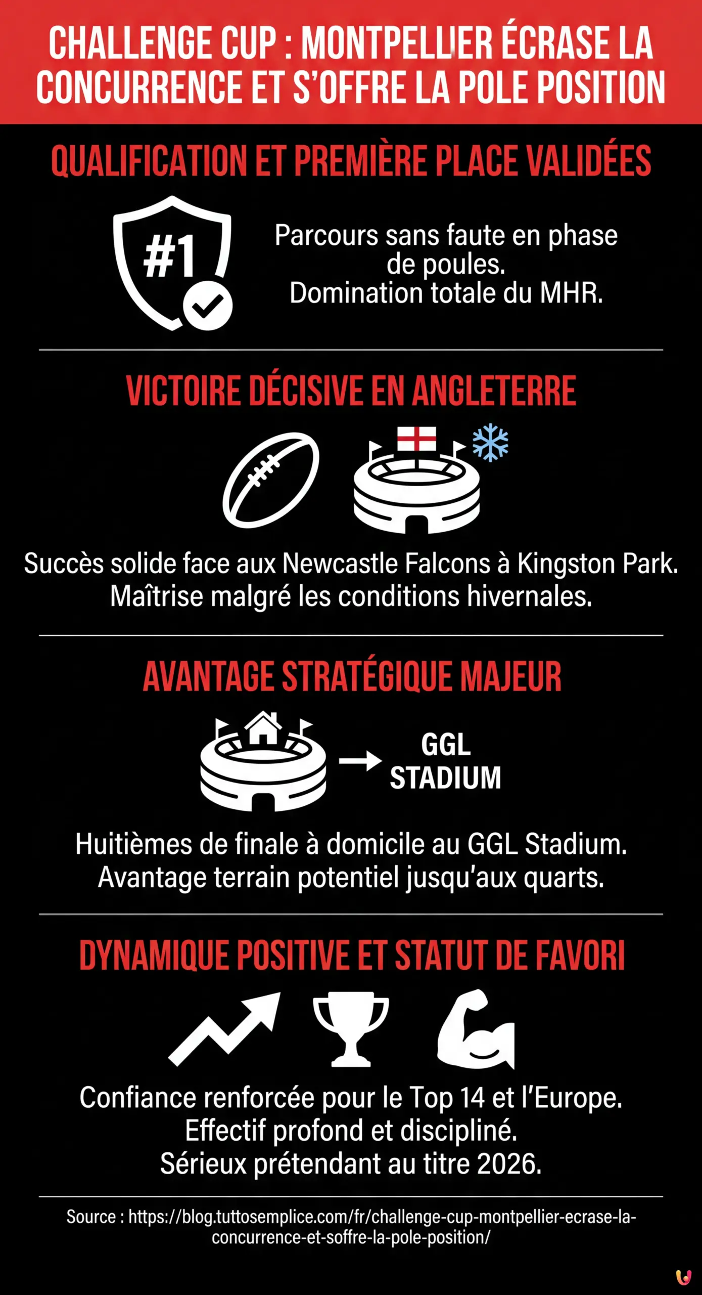 Challenge Cup : Montpellier &eacute;crase la concurrence et s'offre la pole position - Infographie r&eacute;sumant