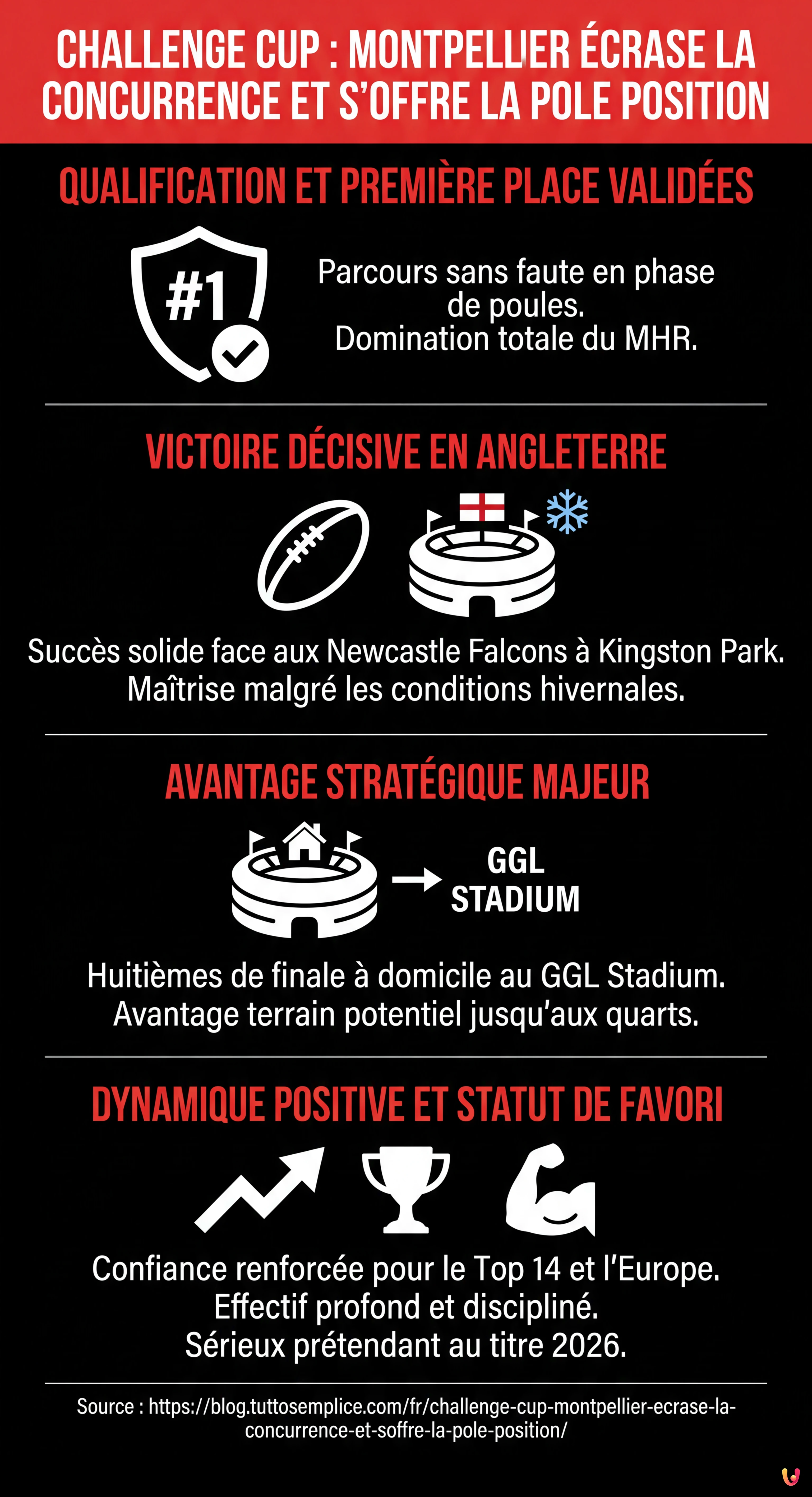 Challenge Cup : Montpellier écrase la concurrence et s'offre la pole position - Infographie résumant