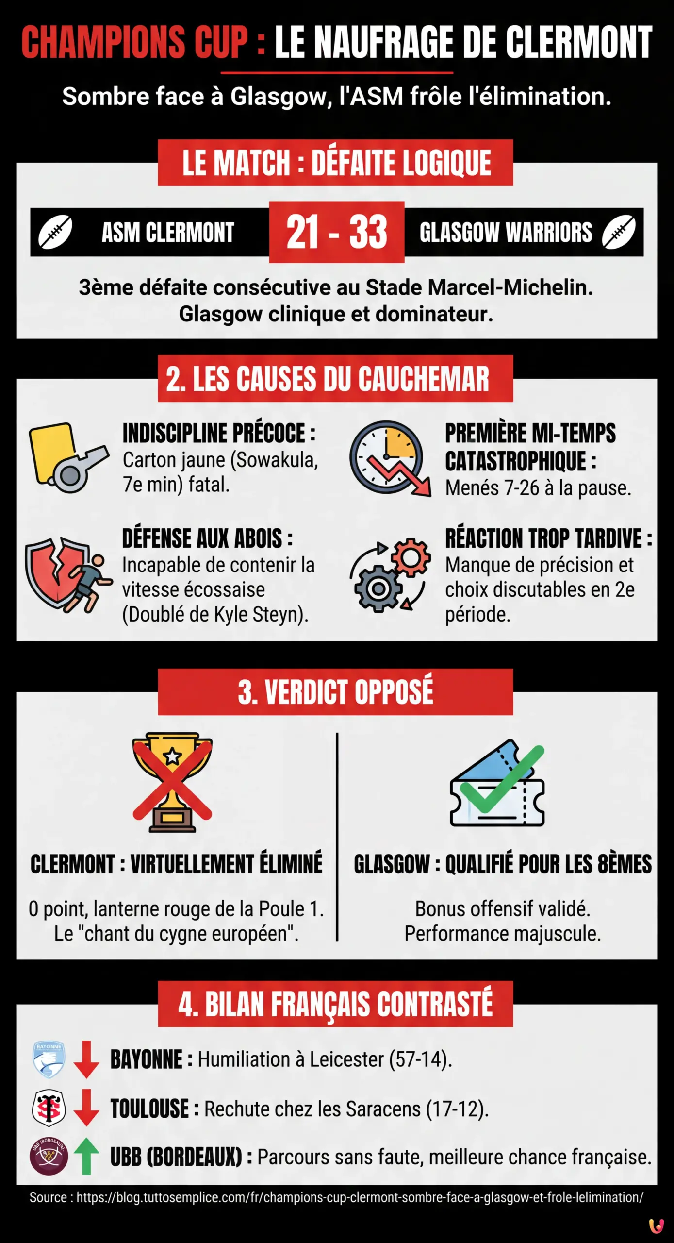 Champions Cup : Clermont sombre face &agrave; Glasgow et fr&ocirc;le l'&eacute;limination - Infographie r&eacute;sumant