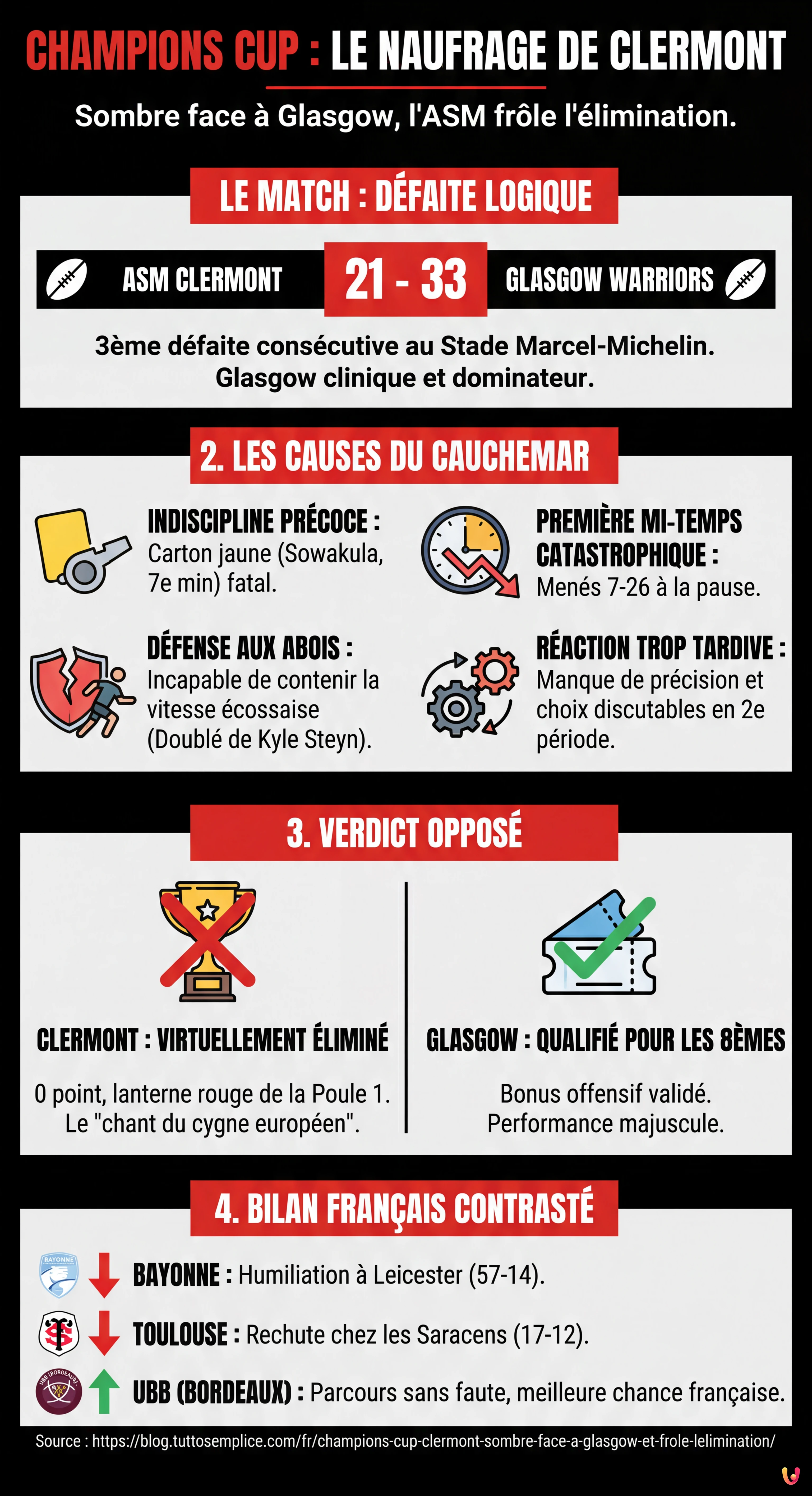 Champions Cup : Clermont sombre face &agrave; Glasgow et fr&ocirc;le l'&eacute;limination - Infographie r&eacute;sumant