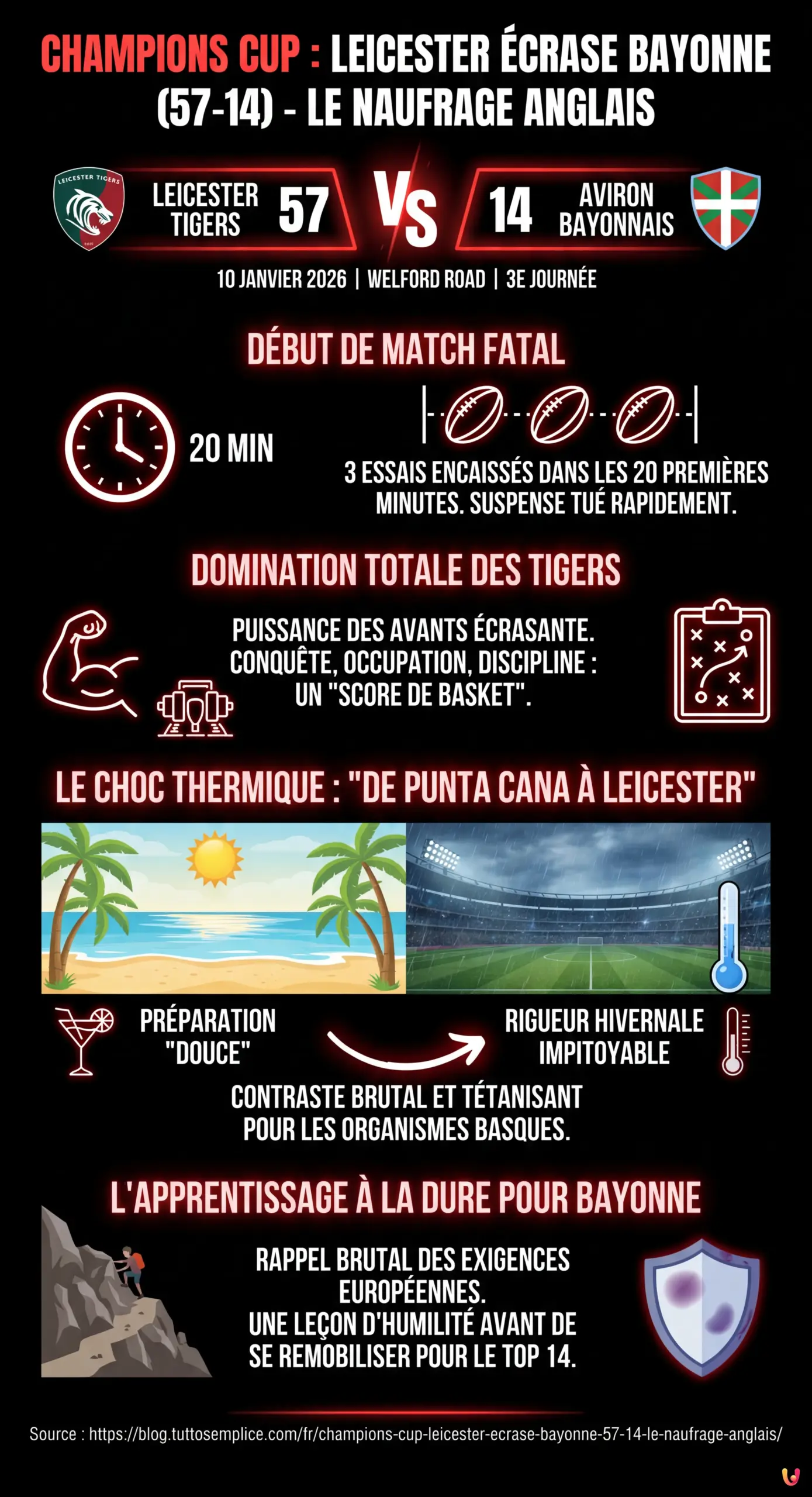 Champions Cup : Leicester &eacute;crase Bayonne (57-14), le naufrage anglais - Infographie r&eacute;sumant