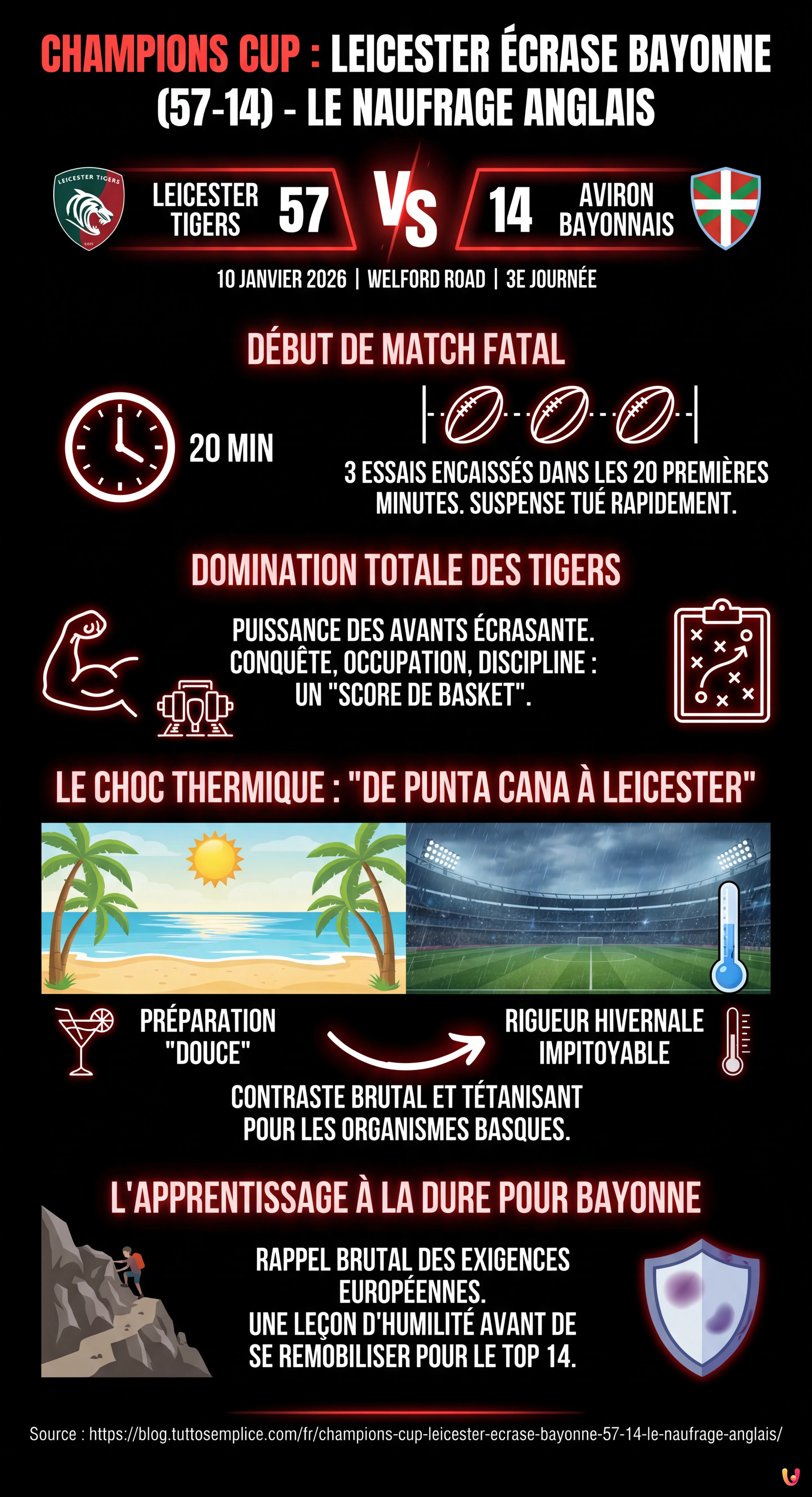 Champions Cup : Leicester &eacute;crase Bayonne (57-14), le naufrage anglais - Infographie r&eacute;sumant