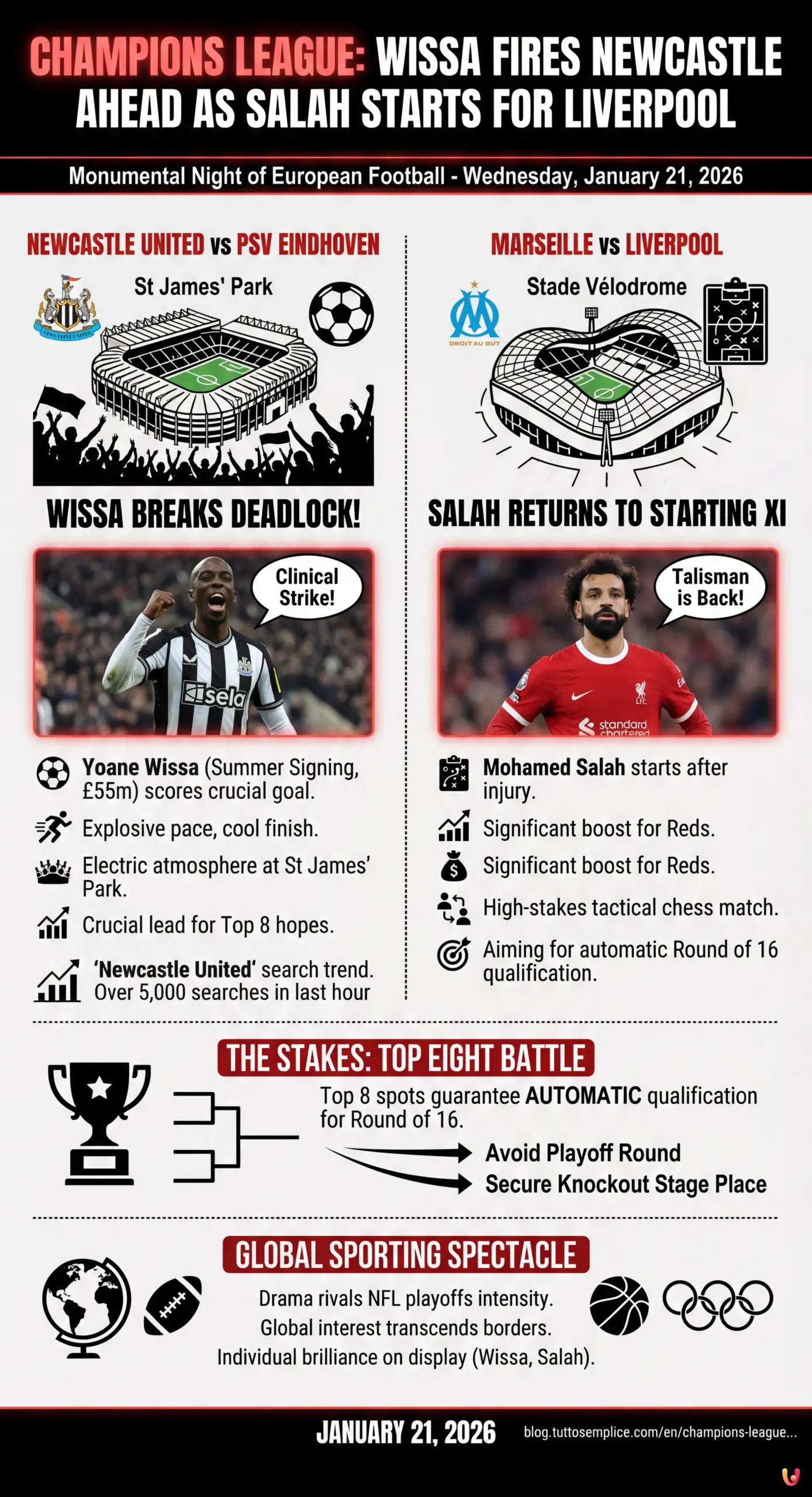 Champions League: Wissa Fires Newcastle Ahead as Salah Starts for Liverpool - Summary Infographic