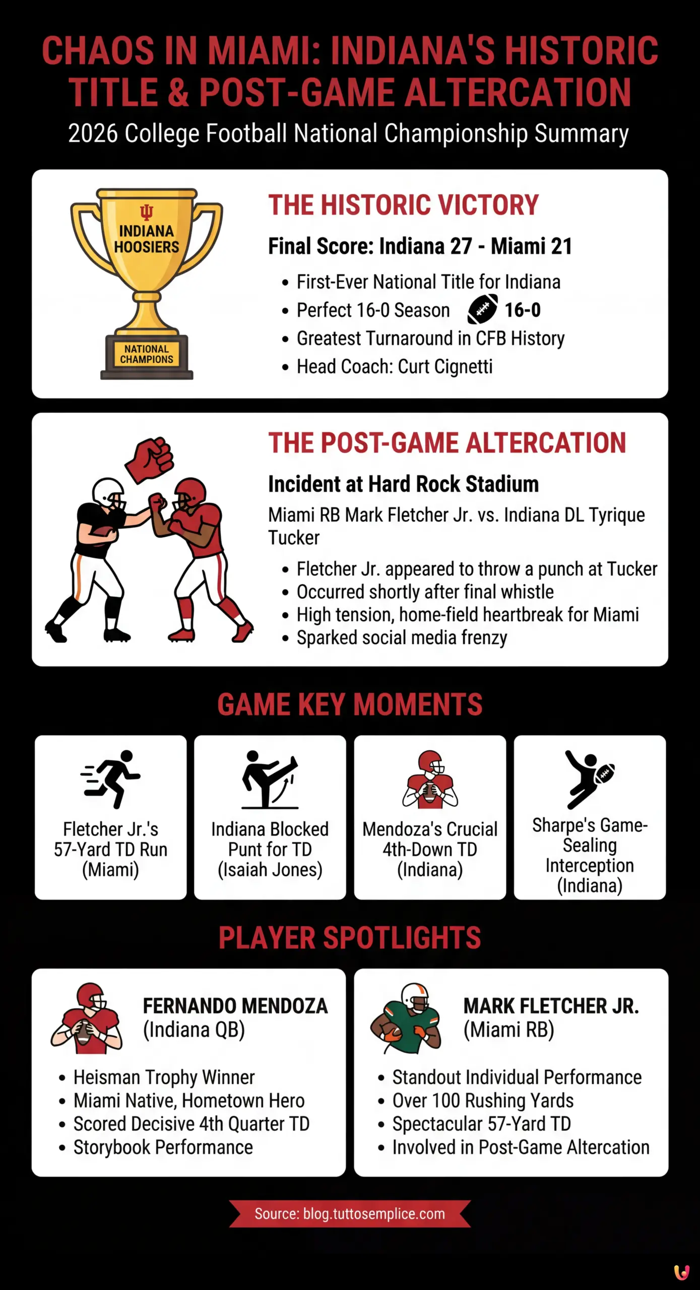 Chaos in Miami: Fletcher Jr. Throws Punch After Indiana Claims Historic National Title - Summary Infographic