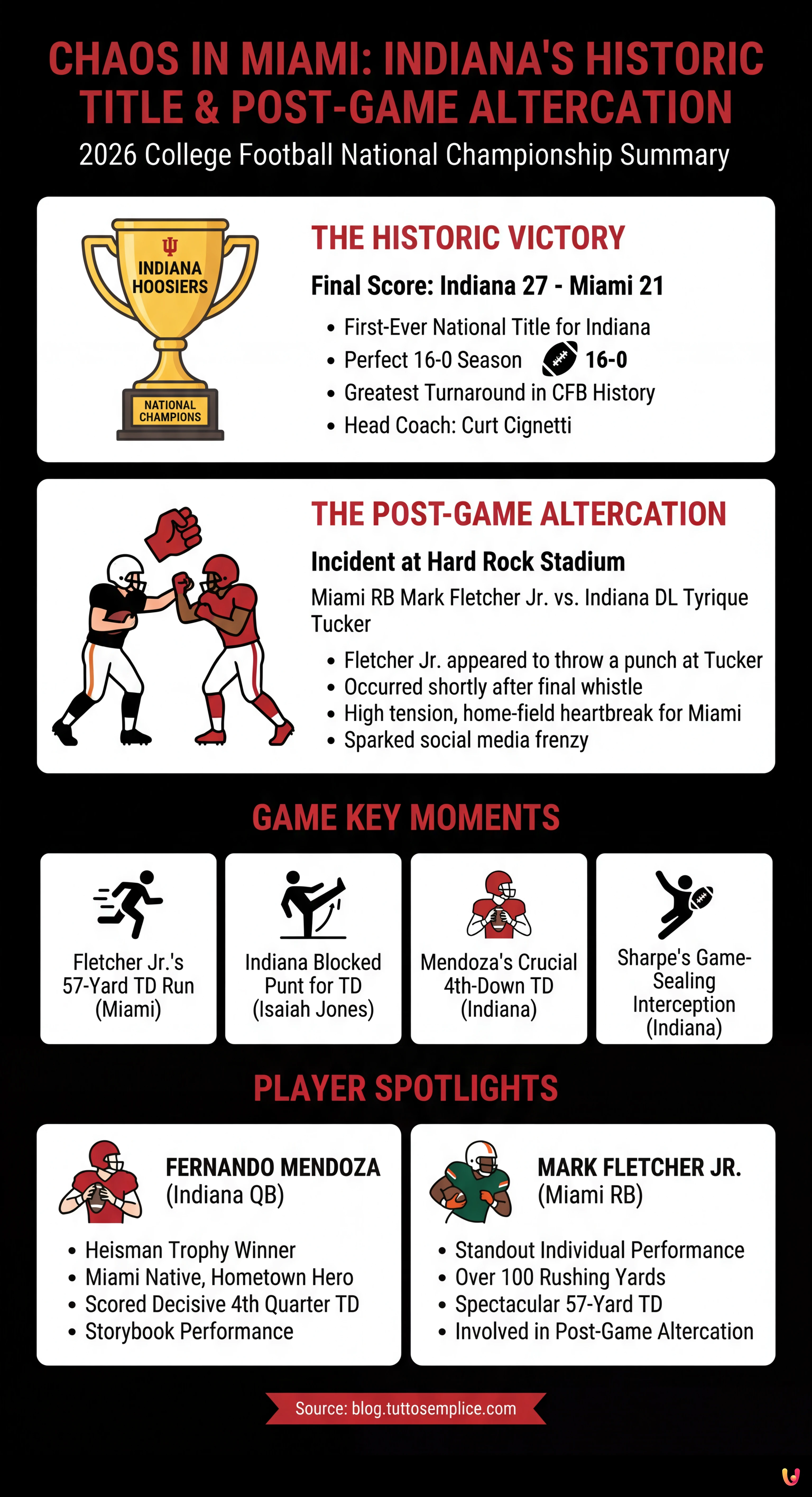 Chaos in Miami: Fletcher Jr. Throws Punch After Indiana Claims Historic National Title - Summary Infographic