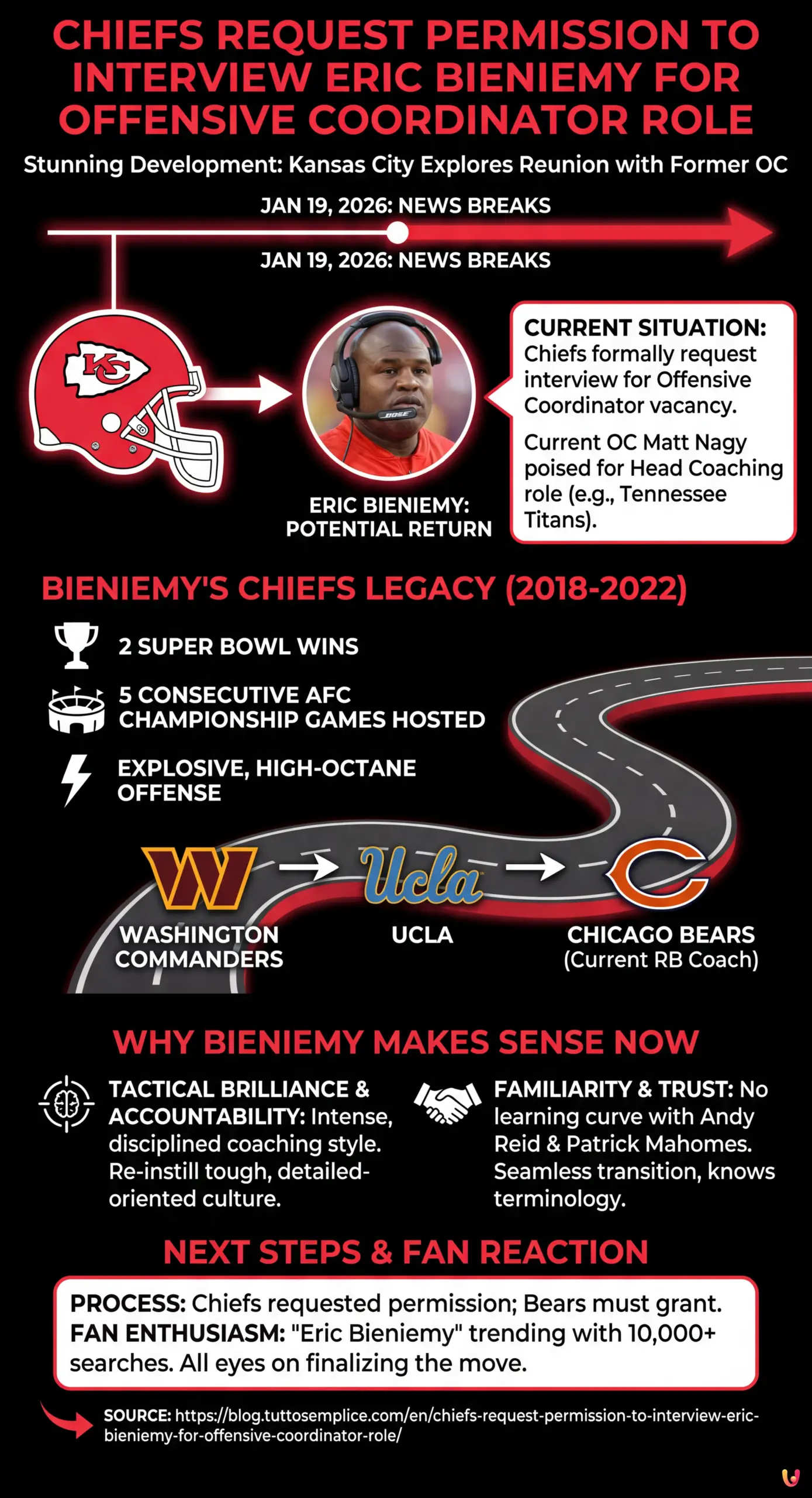 Chiefs Request Permission to Interview Eric Bieniemy for Offensive Coordinator Role - Summary Infographic