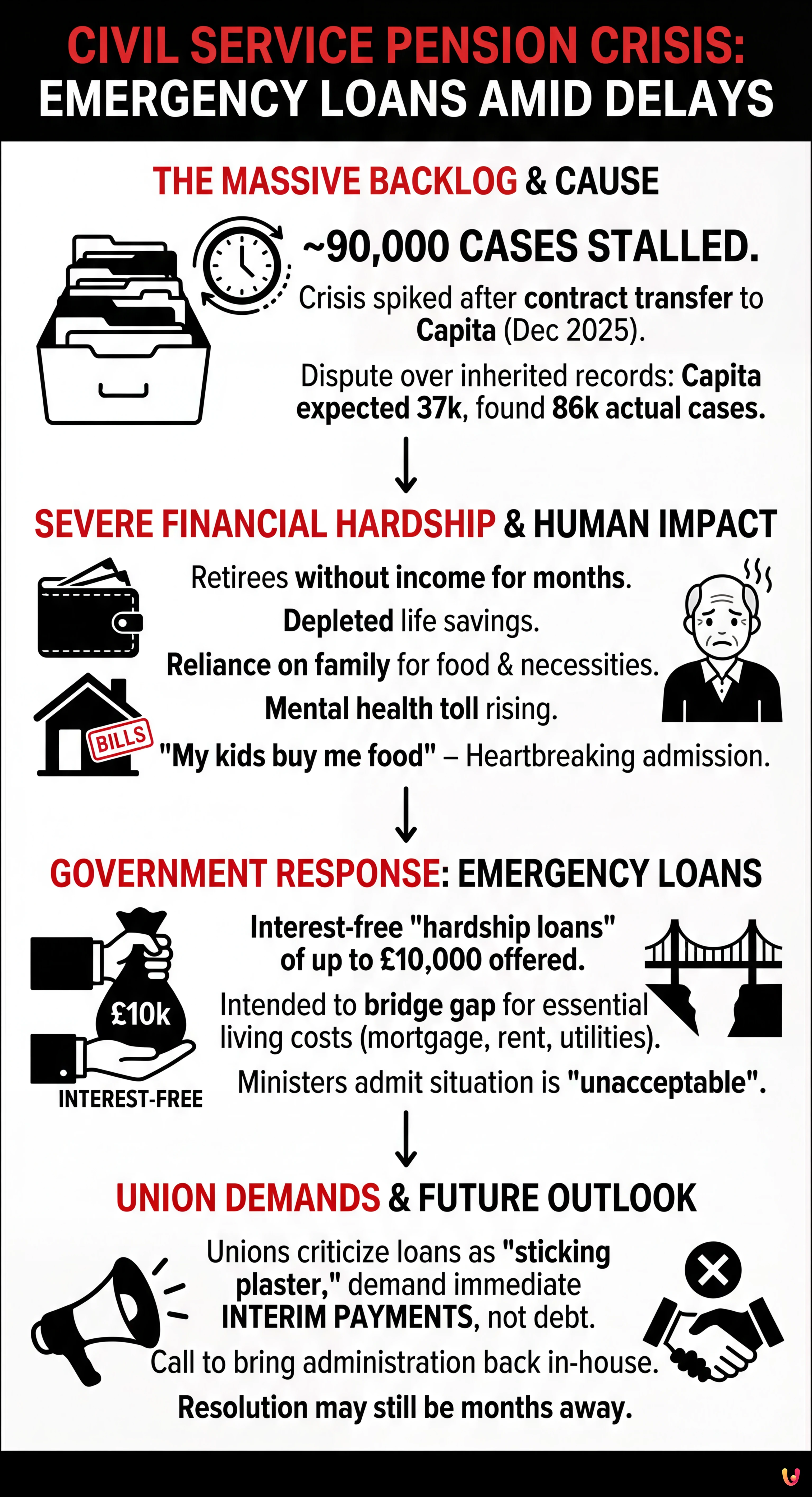 Civil Service Pension Crisis: Emergency Loans Offered Amid Delays - Summary Infographic