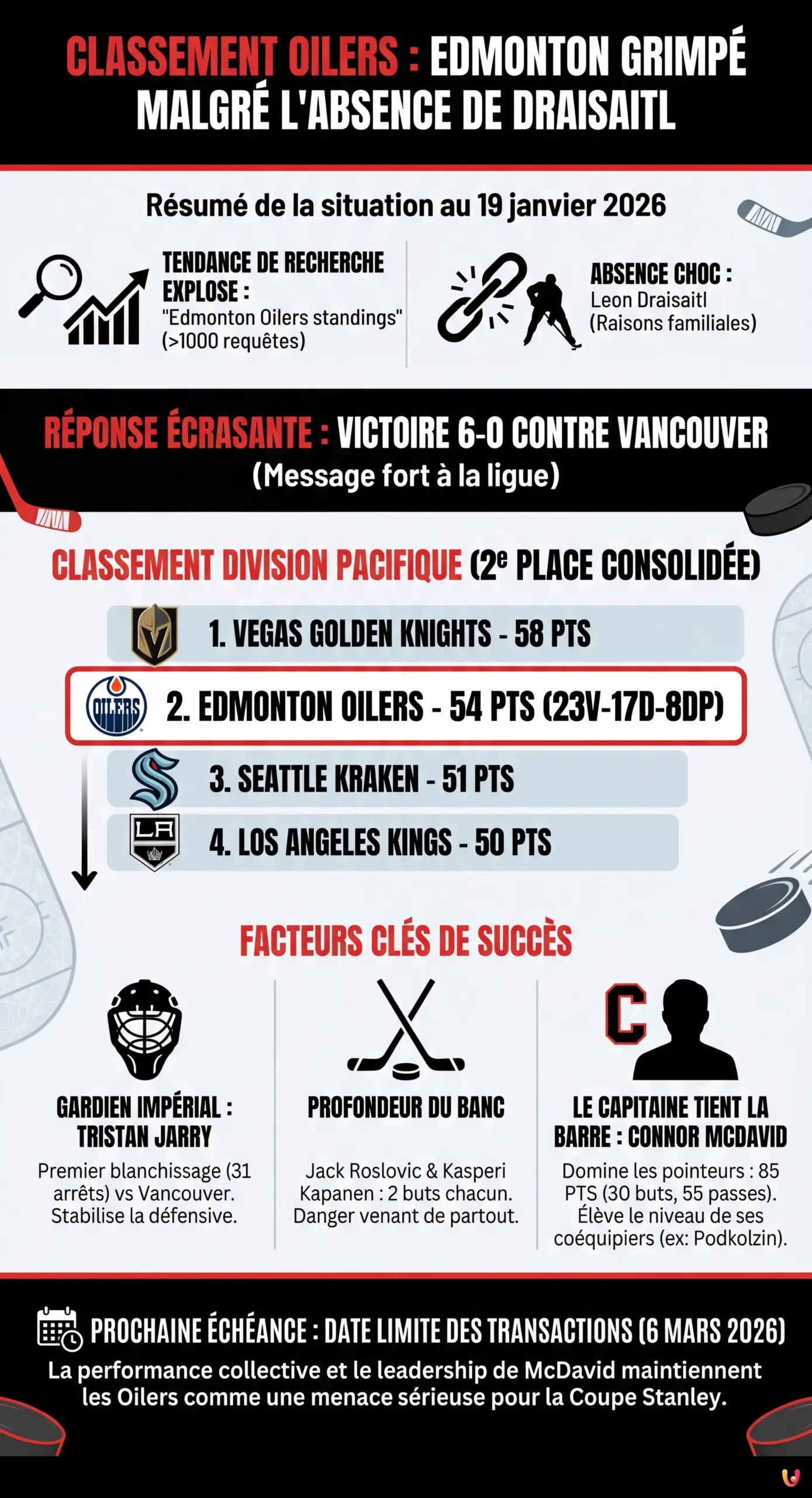 Classement Oilers : Edmonton Grimpe Malgré l'Absence de Draisaitl - Infographie résumant