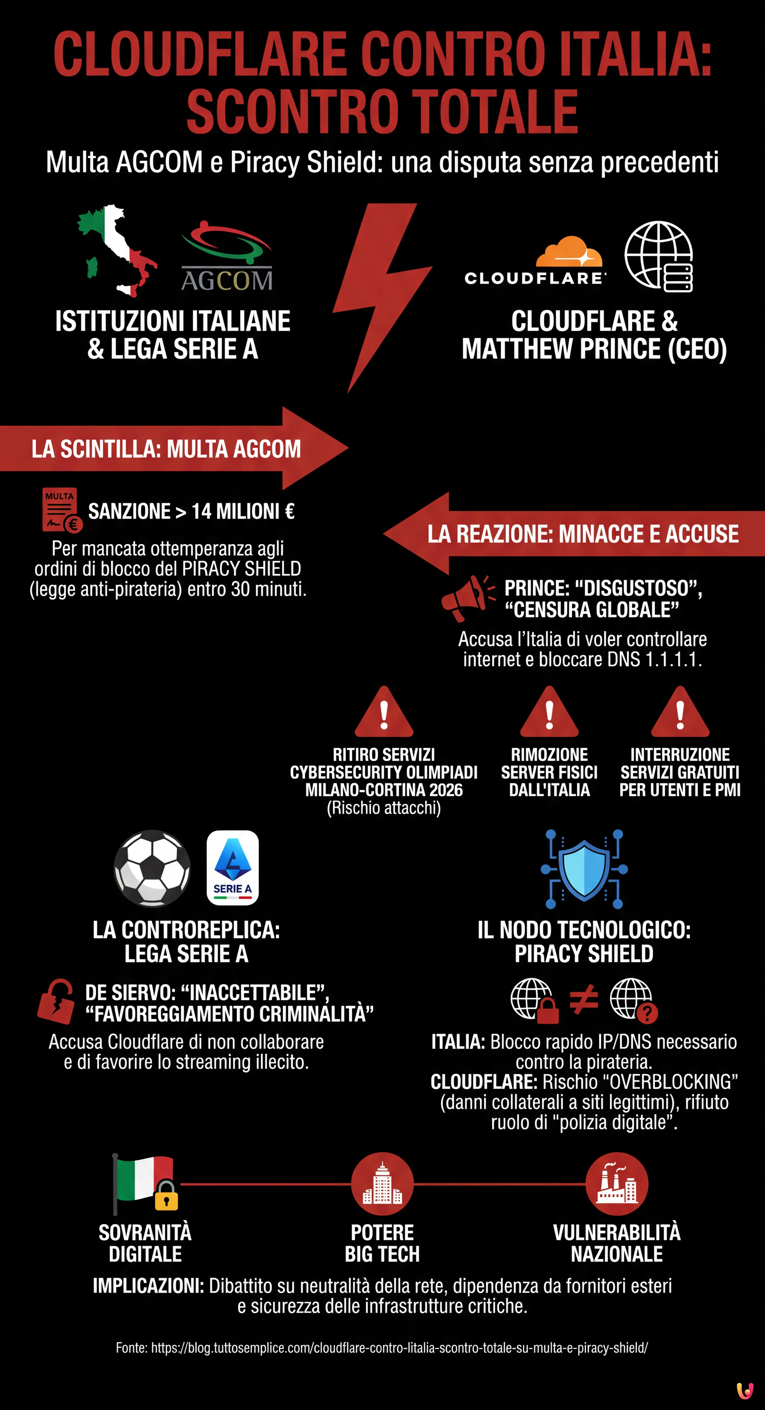 Cloudflare contro l'Italia: scontro totale su multa e Piracy Shield - Infografica riassuntiva