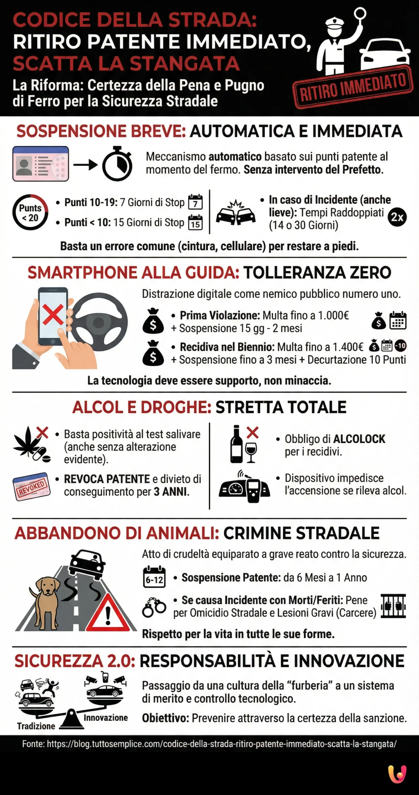 Codice della Strada: Ritiro Patente Immediato, Scatta la Stangata - Infografica riassuntiva