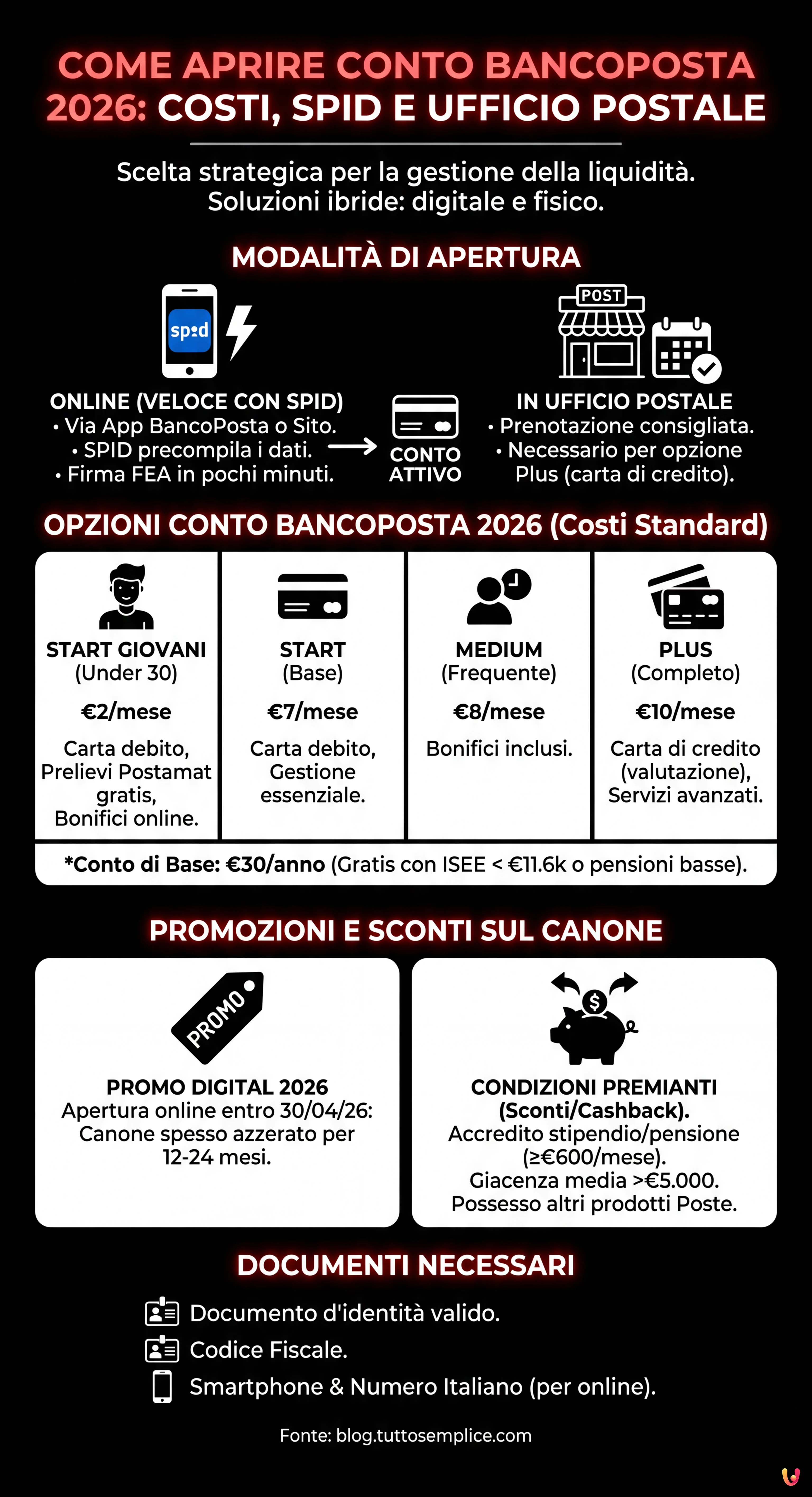 Come aprire conto BancoPosta 2026: costi, SPID e ufficio postale - Infografica riassuntiva