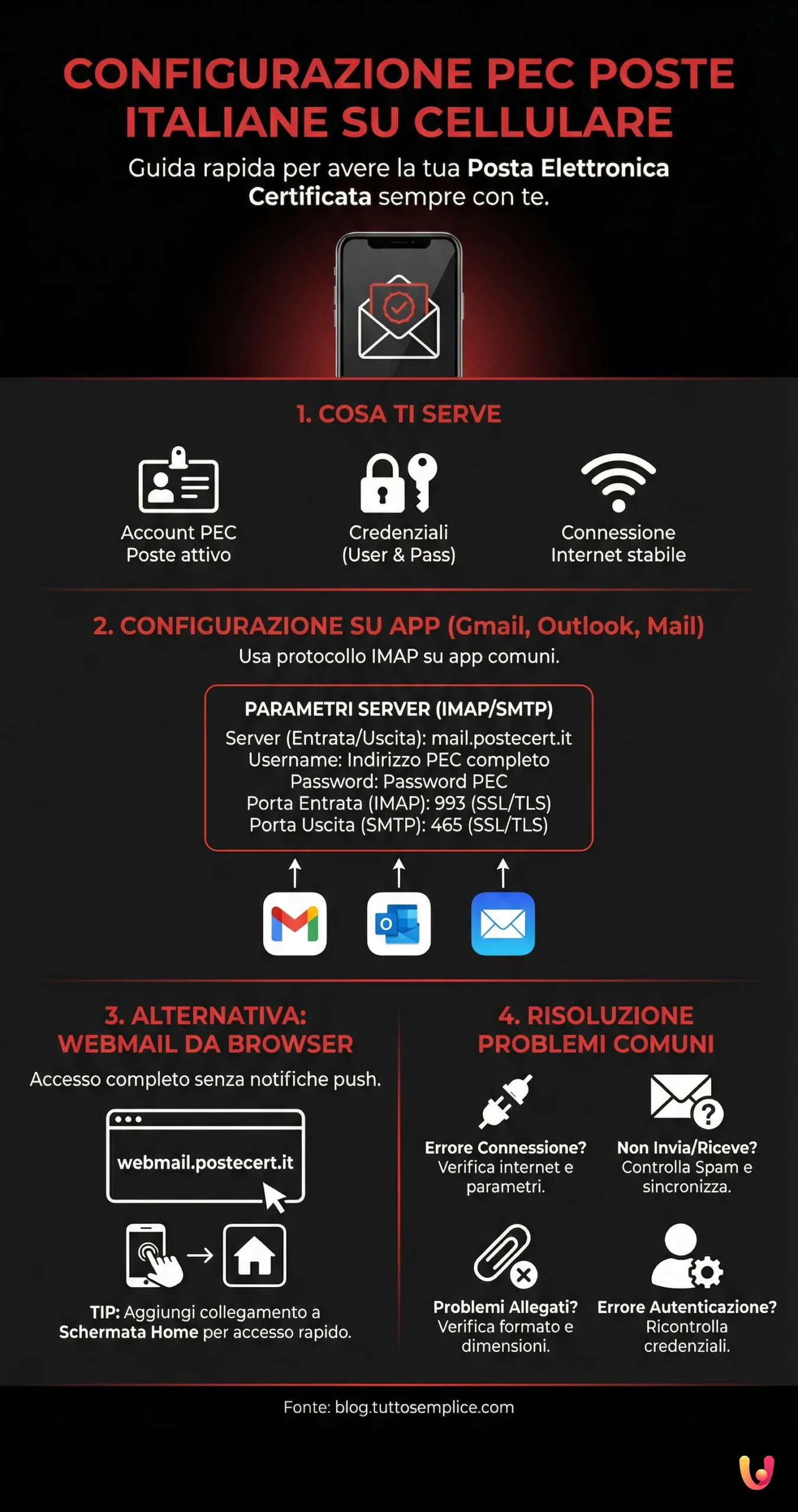 Come si Configura la PEC di Poste Italiane sul Cellulare? - Infografica riassuntiva