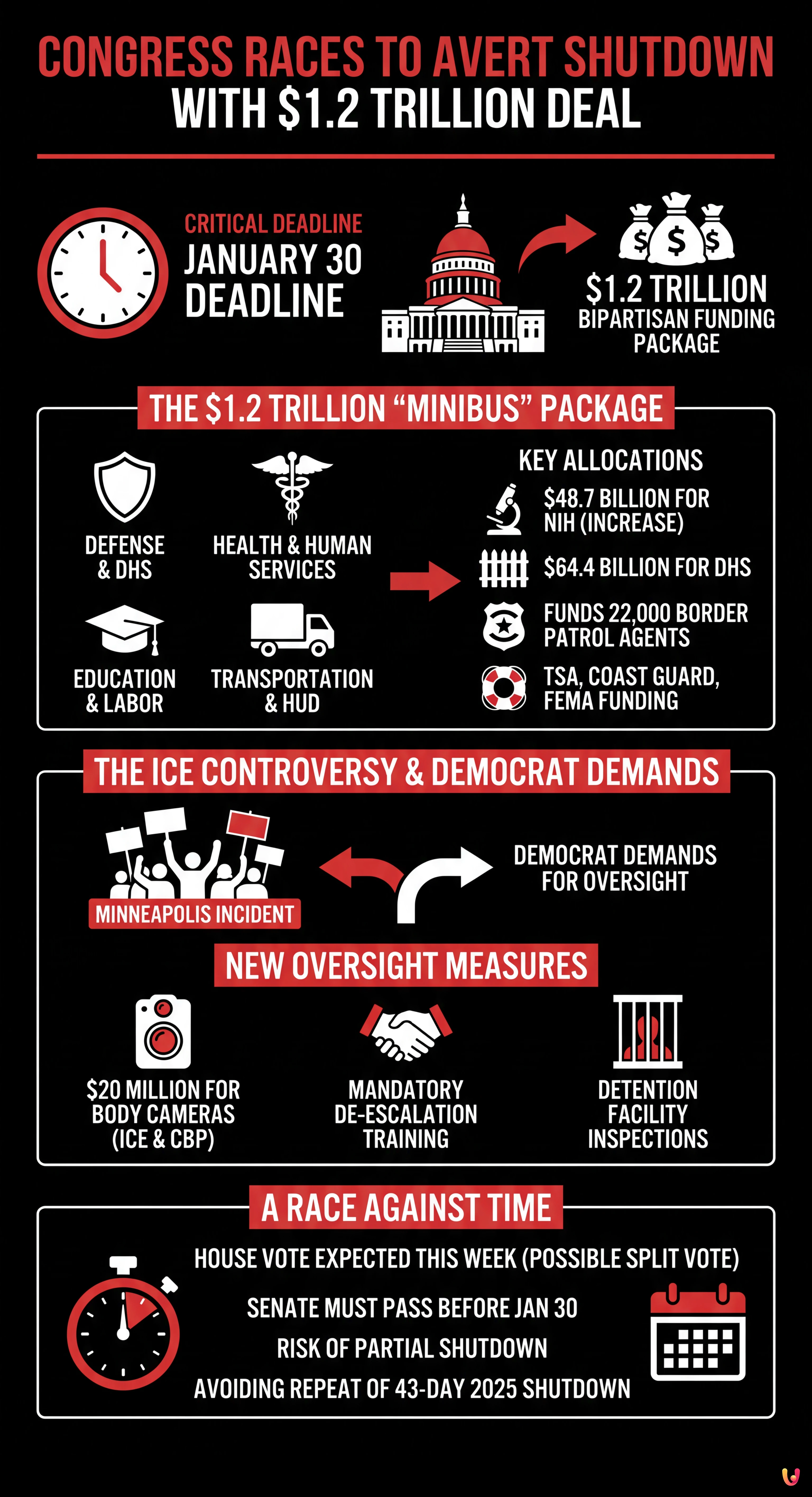 Congress Races to Avert Shutdown with $1.2 Trillion Deal - Summary Infographic