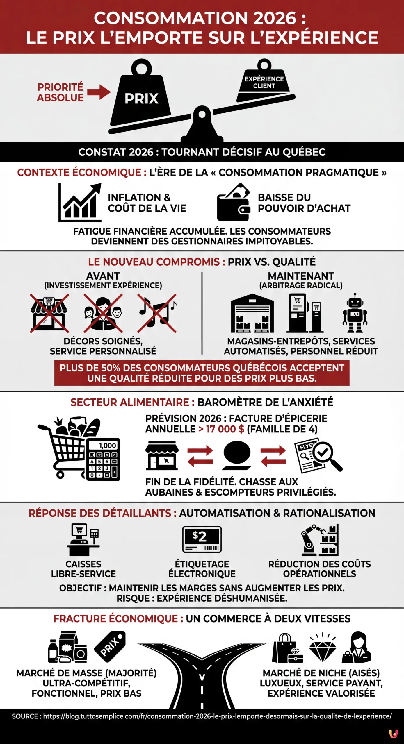 Consommation 2026 : Le prix l'emporte d&eacute;sormais sur la qualit&eacute; de l'exp&eacute;rience - Infographie r&eacute;sumant
