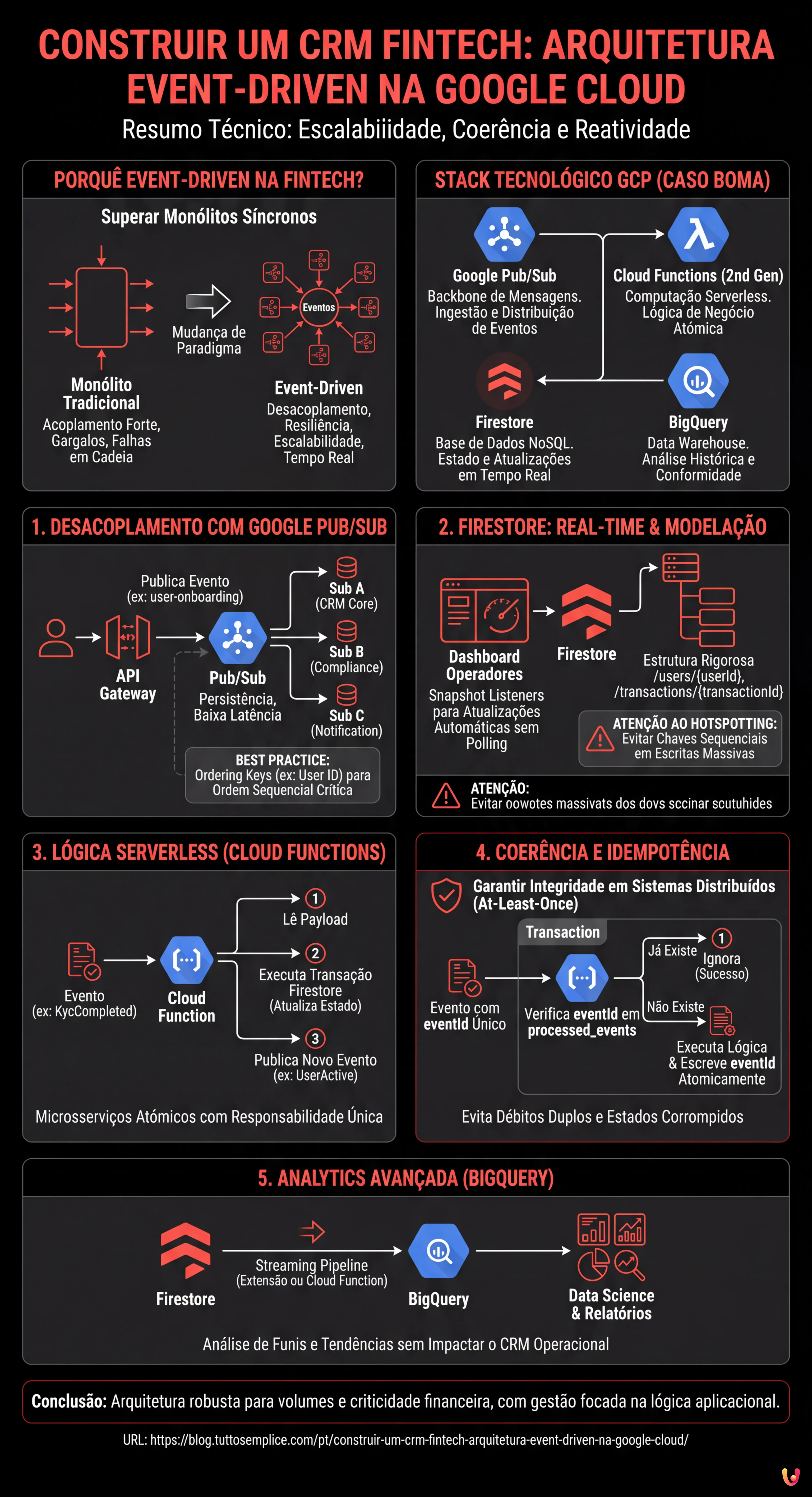Construir um CRM Fintech: Arquitetura Event-Driven na Google Cloud - Infogr&aacute;fico resumido