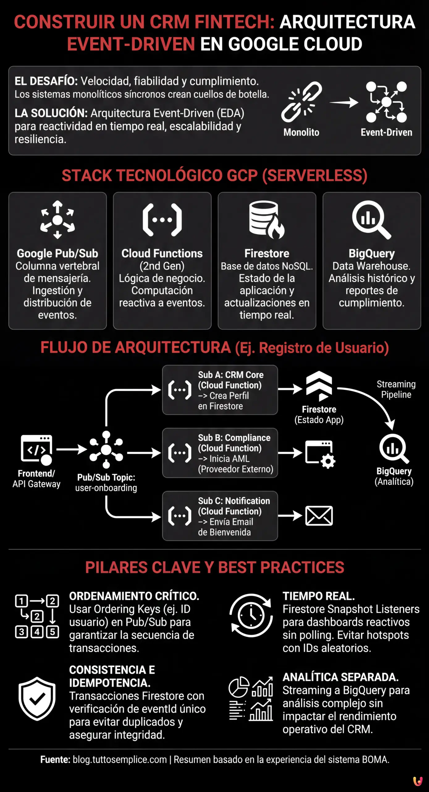 Construir un CRM Fintech: Arquitectura Event-Driven en Google Cloud - Infograf&iacute;a resumen