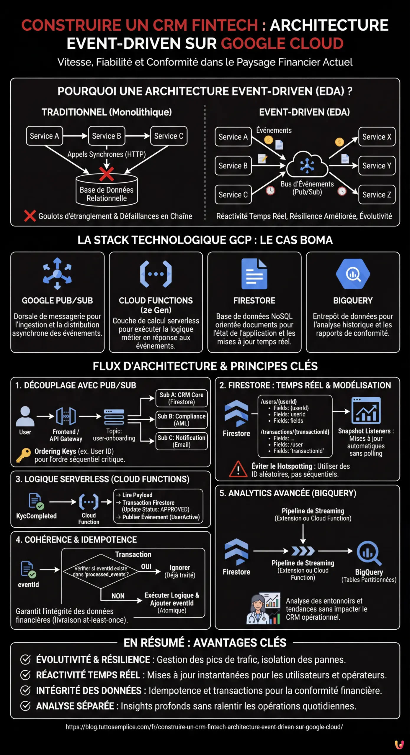 Construire un CRM Fintech : Architecture Event-Driven sur Google Cloud - Infographie r&eacute;sumant