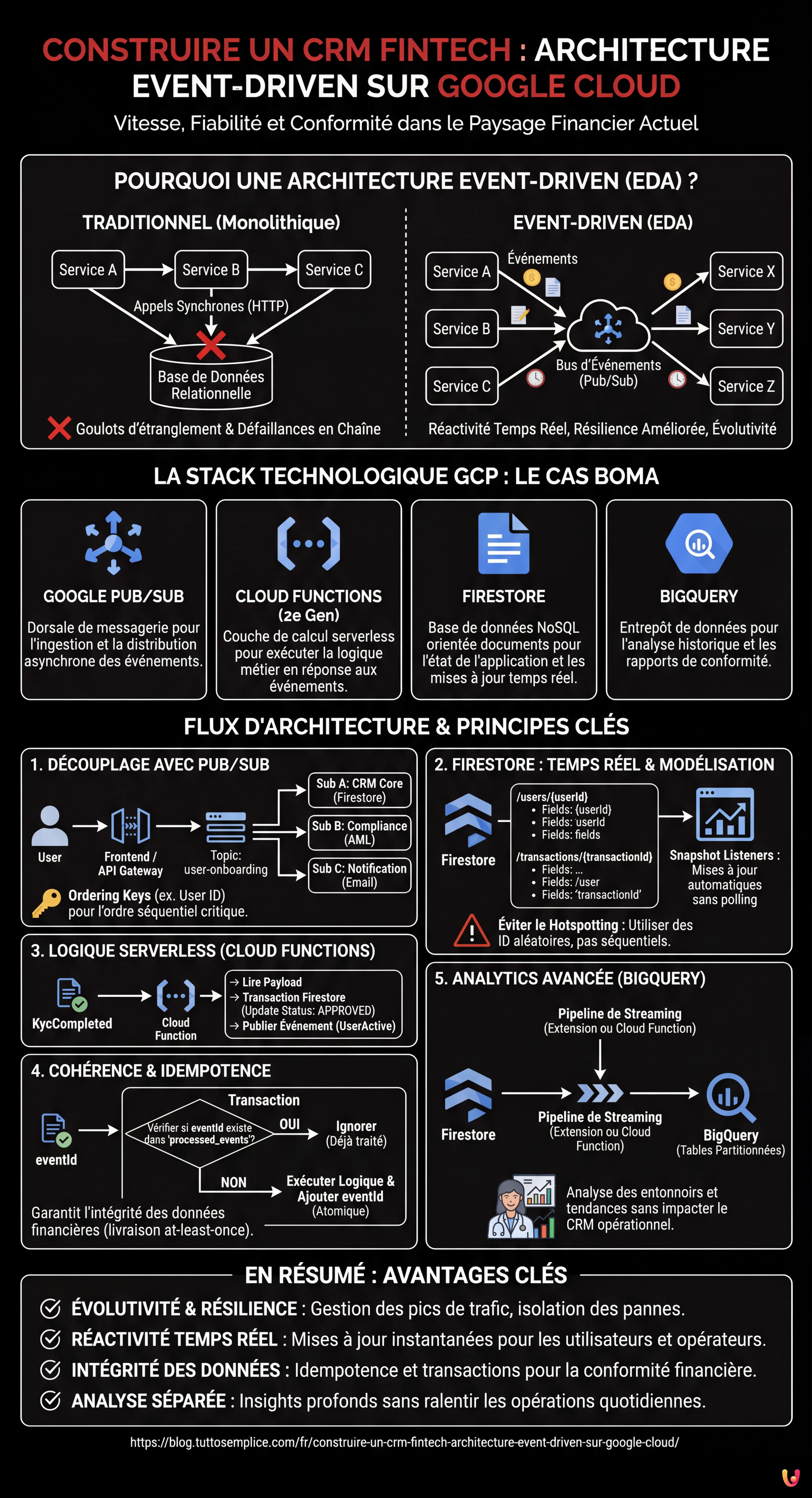 Construire un CRM Fintech : Architecture Event-Driven sur Google Cloud - Infographie r&eacute;sumant