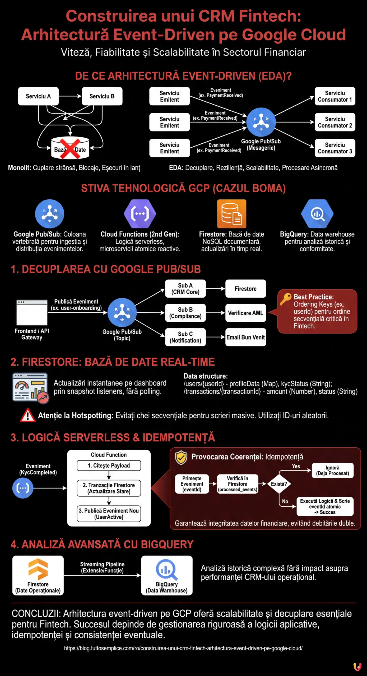 Construirea unui CRM Fintech: Arhitectură Event-Driven pe Google Cloud - Infografic rezumativ