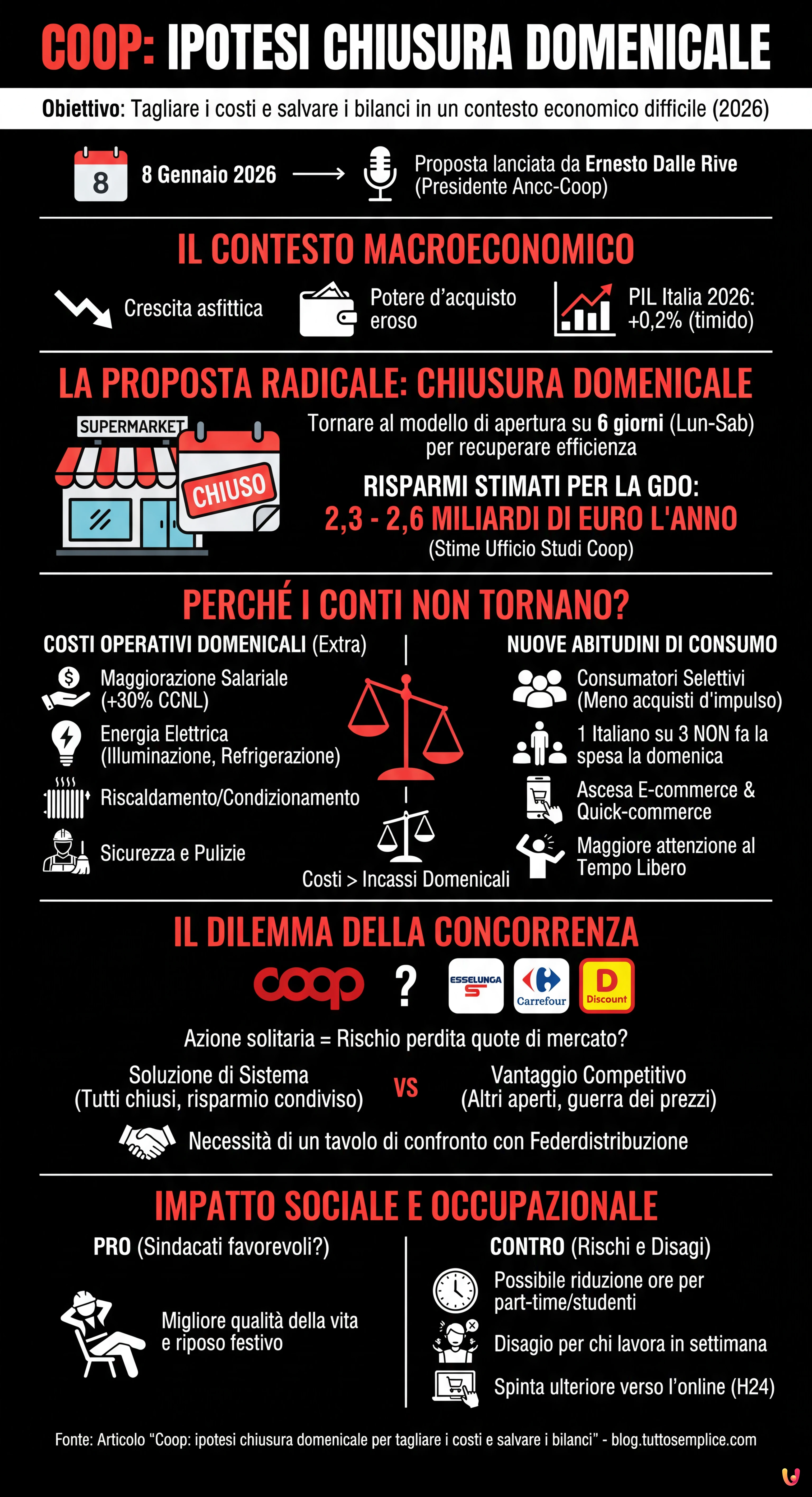 Coop: ipotesi chiusura domenicale per tagliare i costi e salvare i bilanci - Infografica riassuntiva