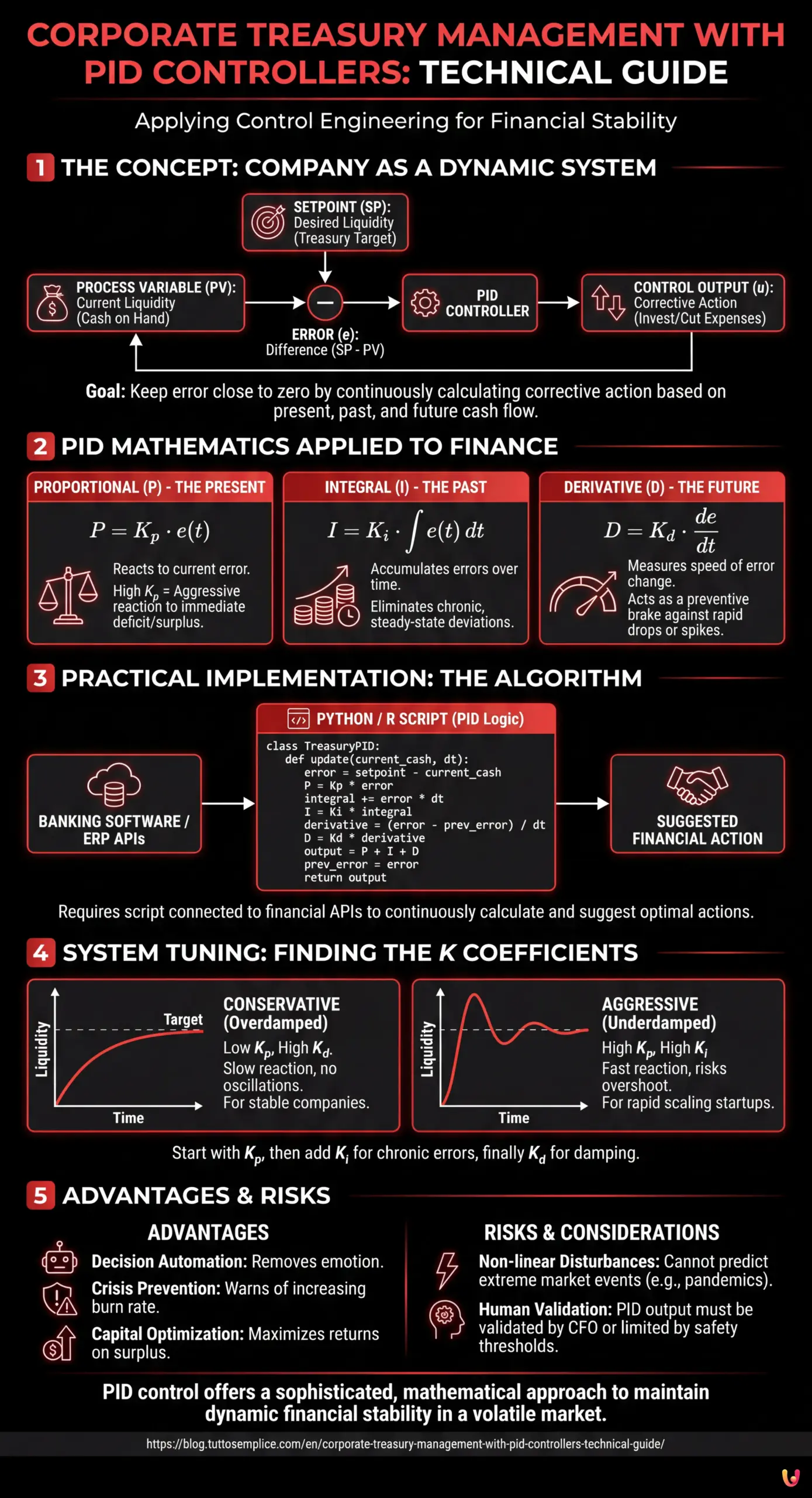 Corporate Treasury Management with PID Controllers: Technical Guide - Summary Infographic
