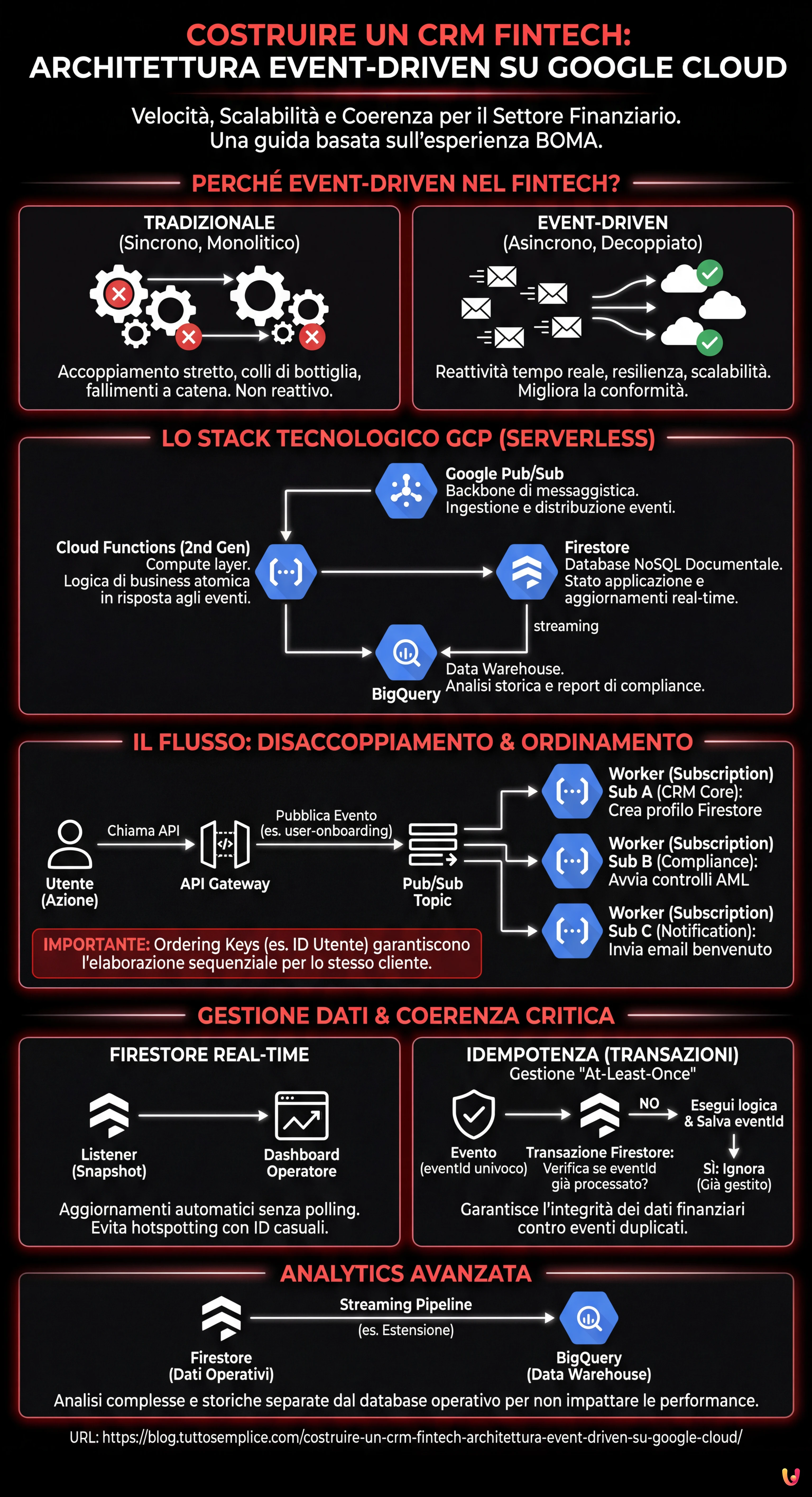 Costruire un CRM Fintech: Architettura Event-Driven su Google Cloud - Infografica riassuntiva