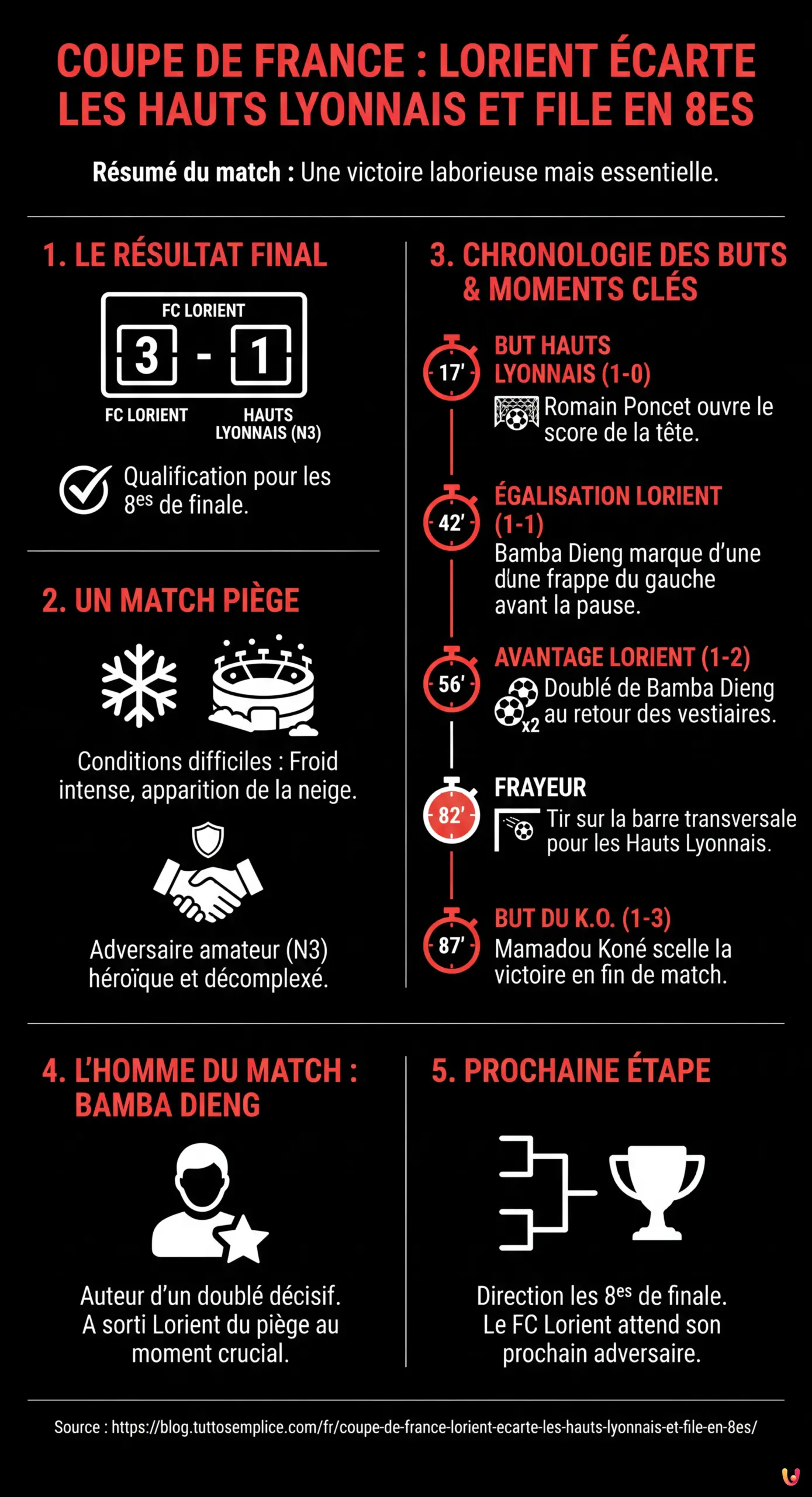 Coupe de France : Lorient &eacute;carte les Hauts Lyonnais et file en 8es - Infographie r&eacute;sumant