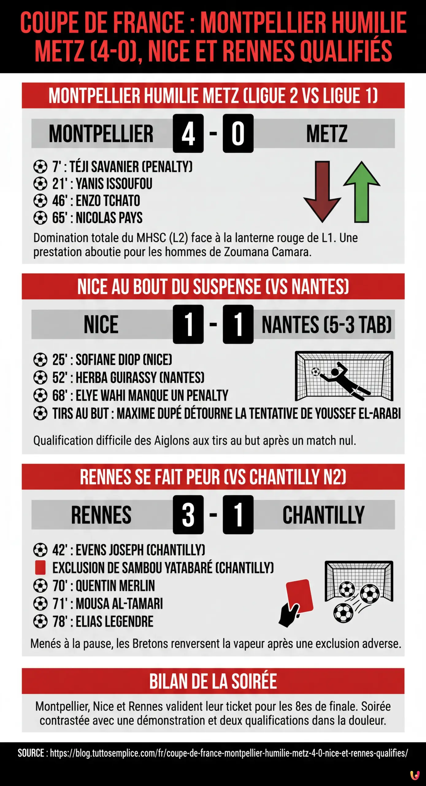 Coupe de France : Montpellier humilie Metz (4-0), Nice et Rennes qualifiés - Infographie résumant