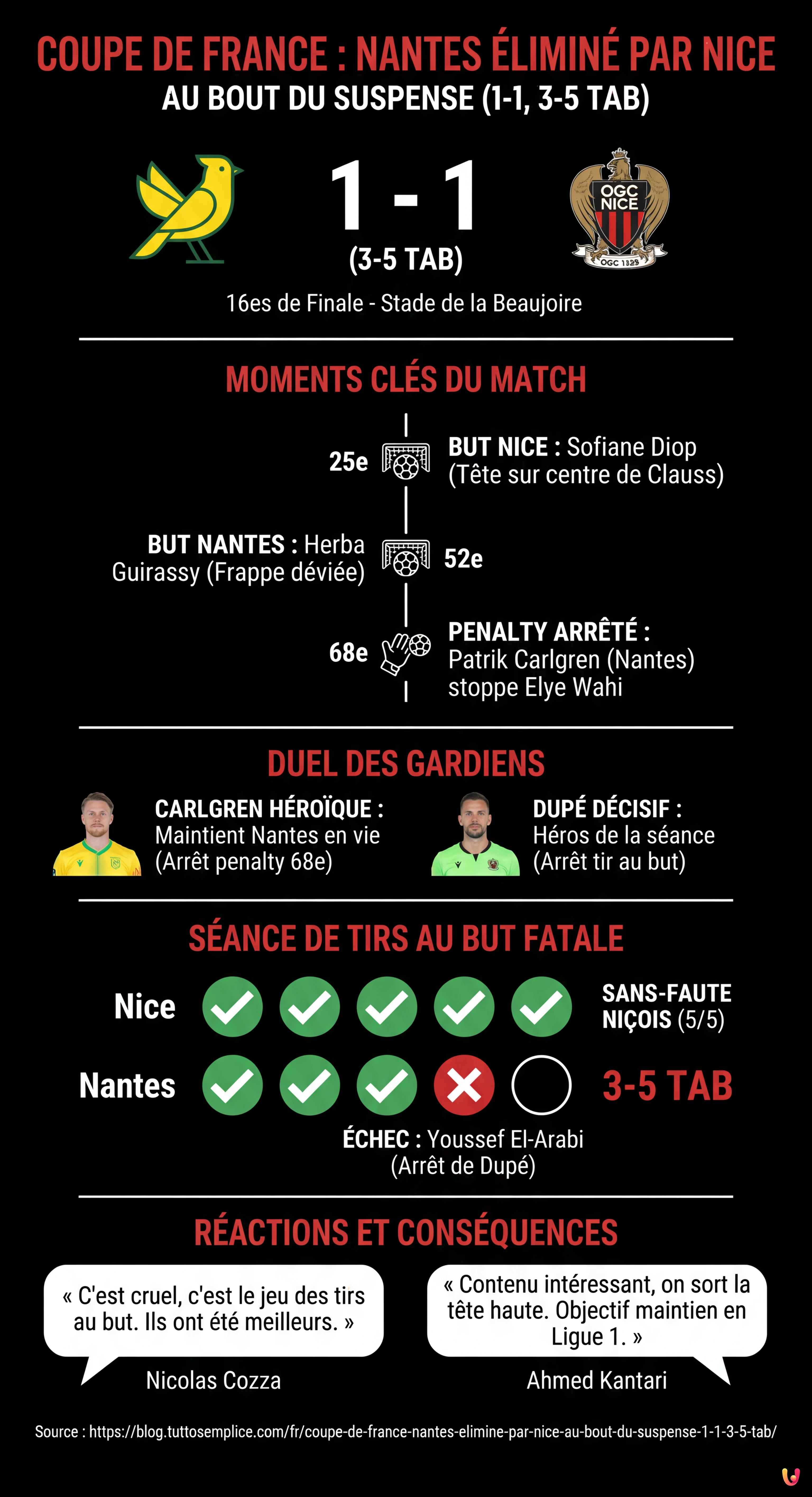 Coupe de France : Nantes &eacute;limin&eacute; par Nice au bout du suspense (1-1, 3-5 tab) - Infographie r&eacute;sumant