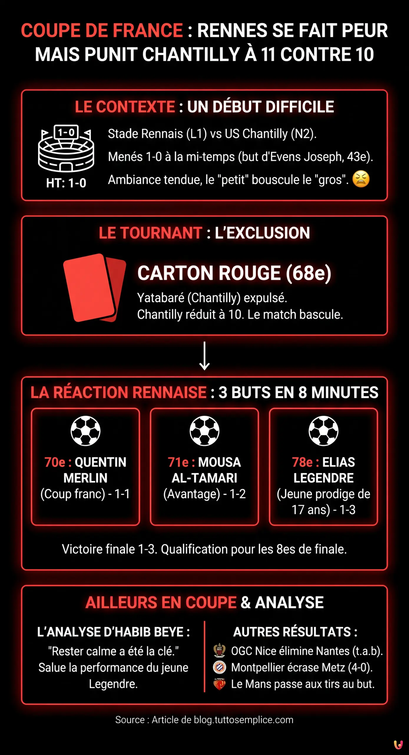 Coupe de France : Rennes se fait peur mais punit Chantilly &agrave; 11 contre 10 - Infographie r&eacute;sumant