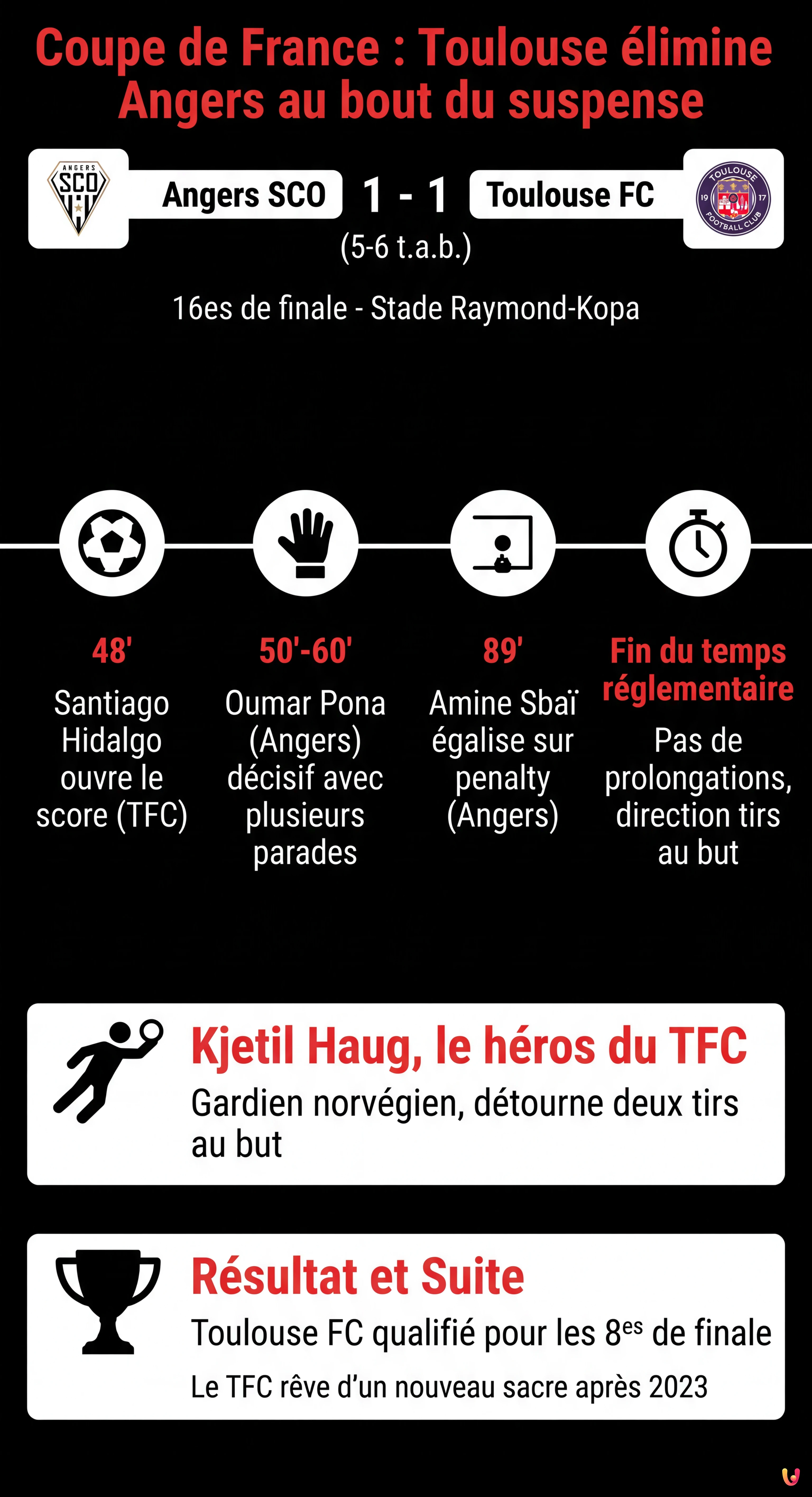 Coupe de France : Toulouse &eacute;limine Angers au bout du suspense (1-1, 6-5 tab) - Infographie r&eacute;sumant