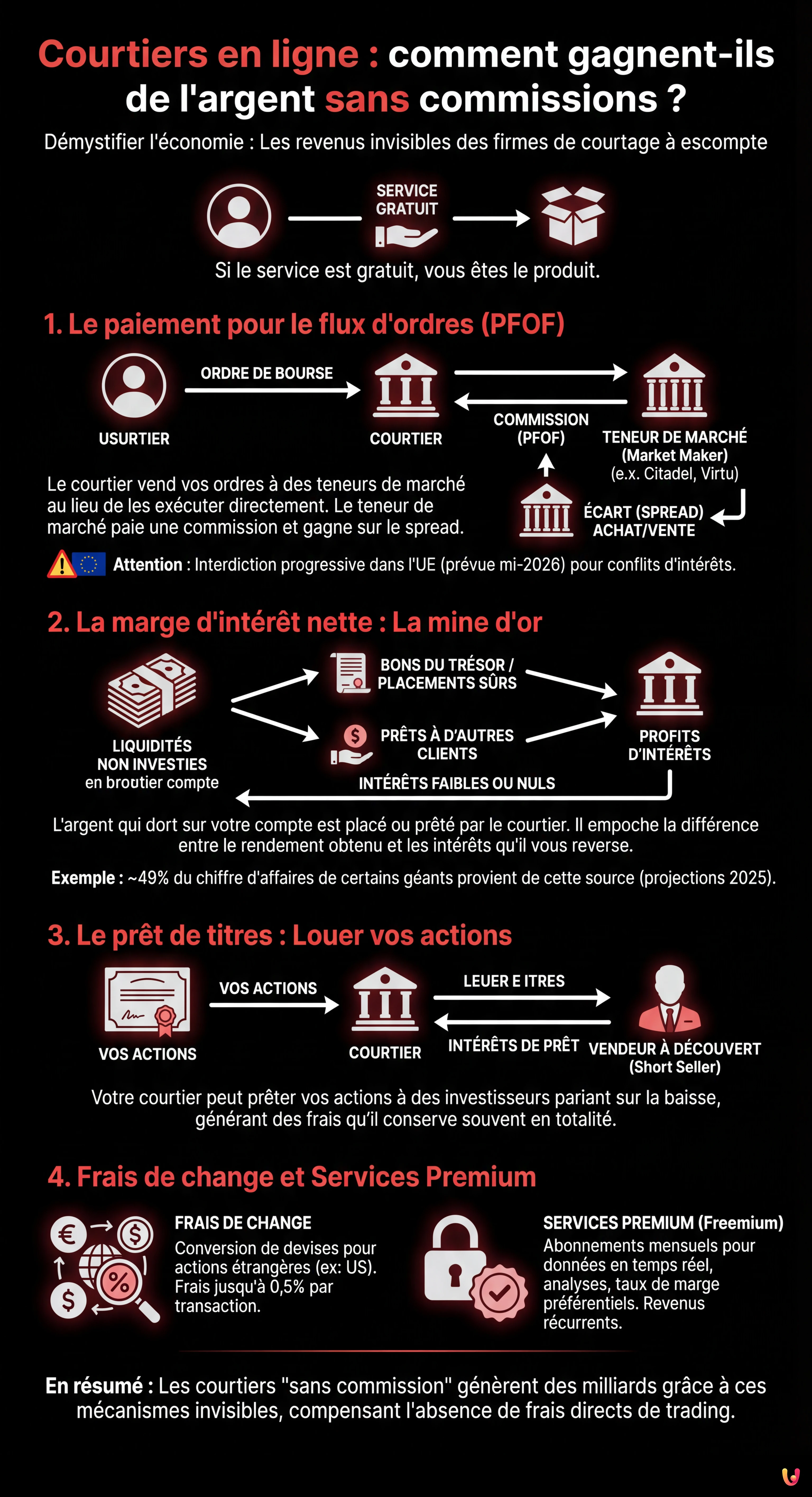 Courtiers en ligne : comment gagnent-ils de l'argent sans commissions ? - Infographie résumant