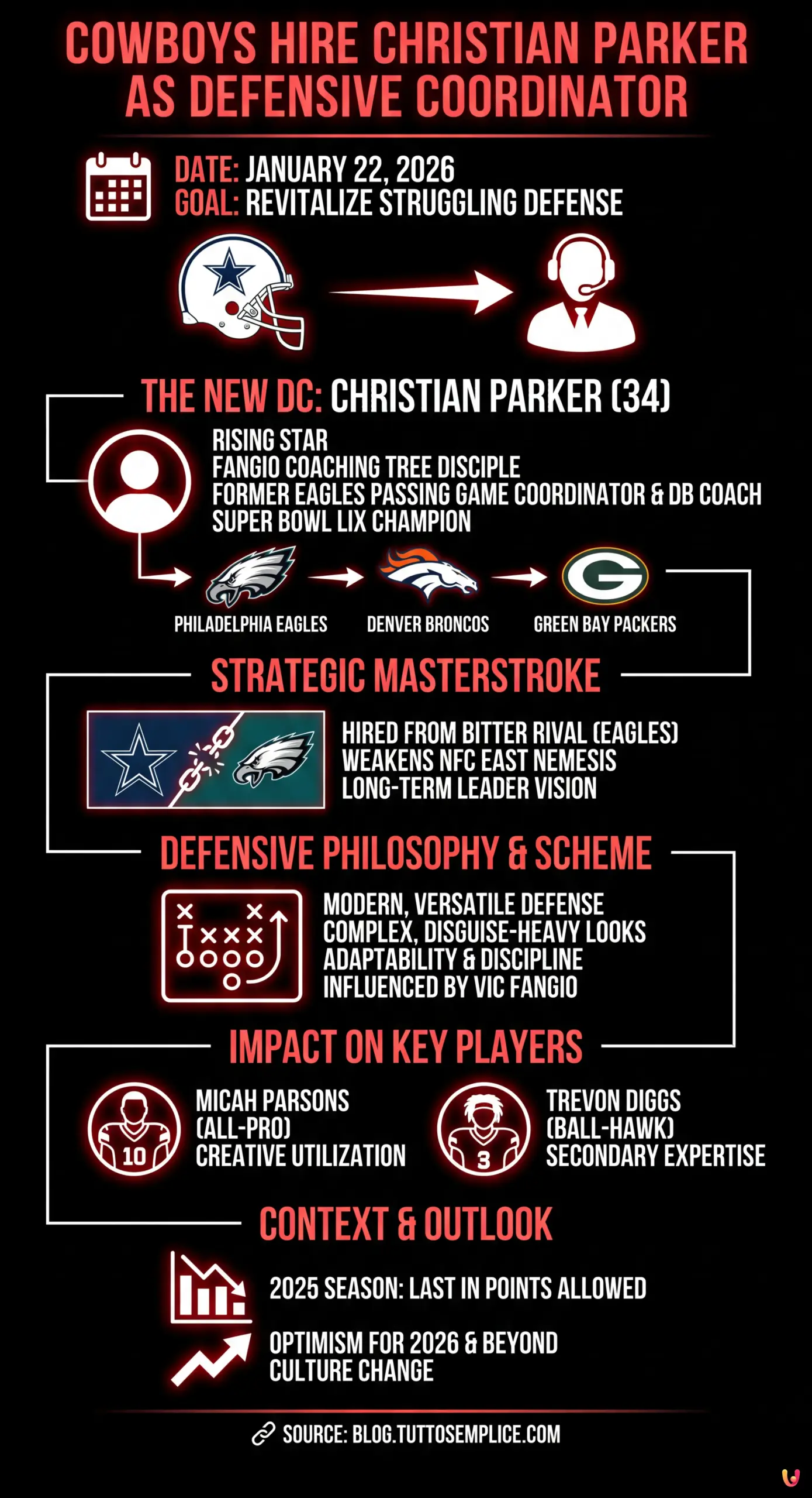 Cowboys Set to Hire Rising Star Christian Parker as Defensive Coordinator - Summary Infographic