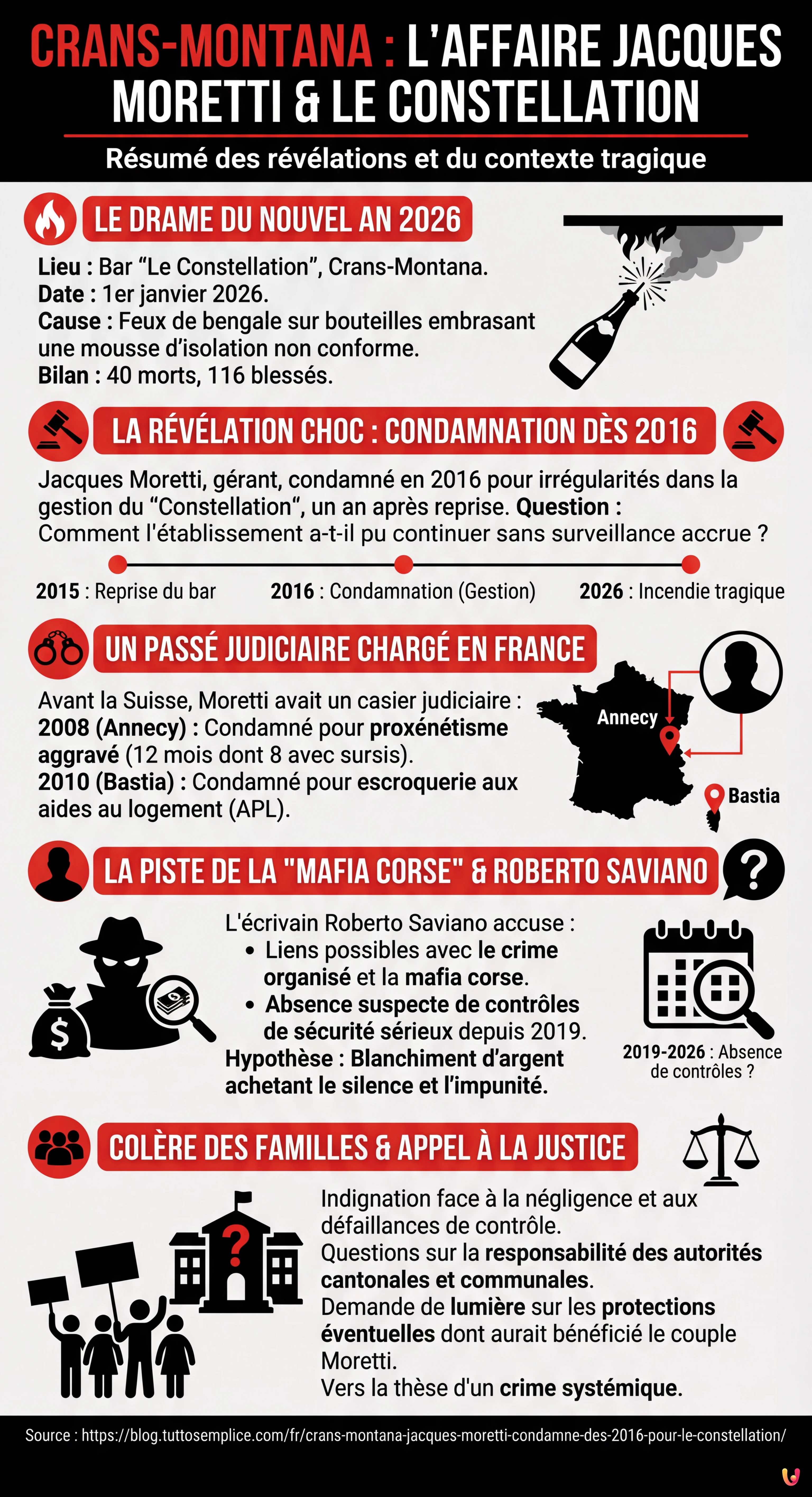 Crans-Montana : Jacques Moretti condamn&eacute; d&egrave;s 2016 pour le Constellation - Infographie r&eacute;sumant